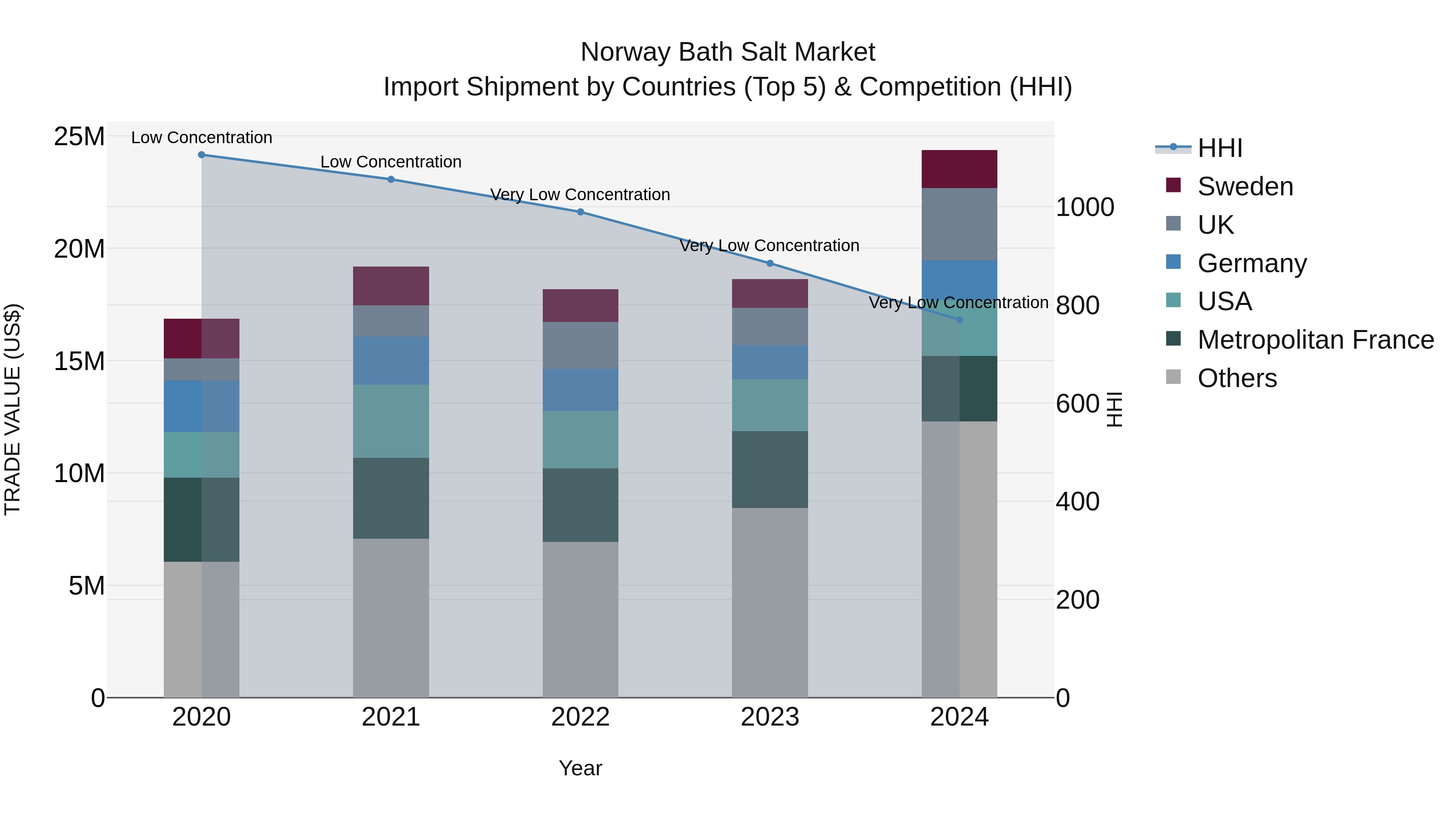 Norway Bath Salt Market Top 5 Importing Countries and Market Competition (HHI) Analysis