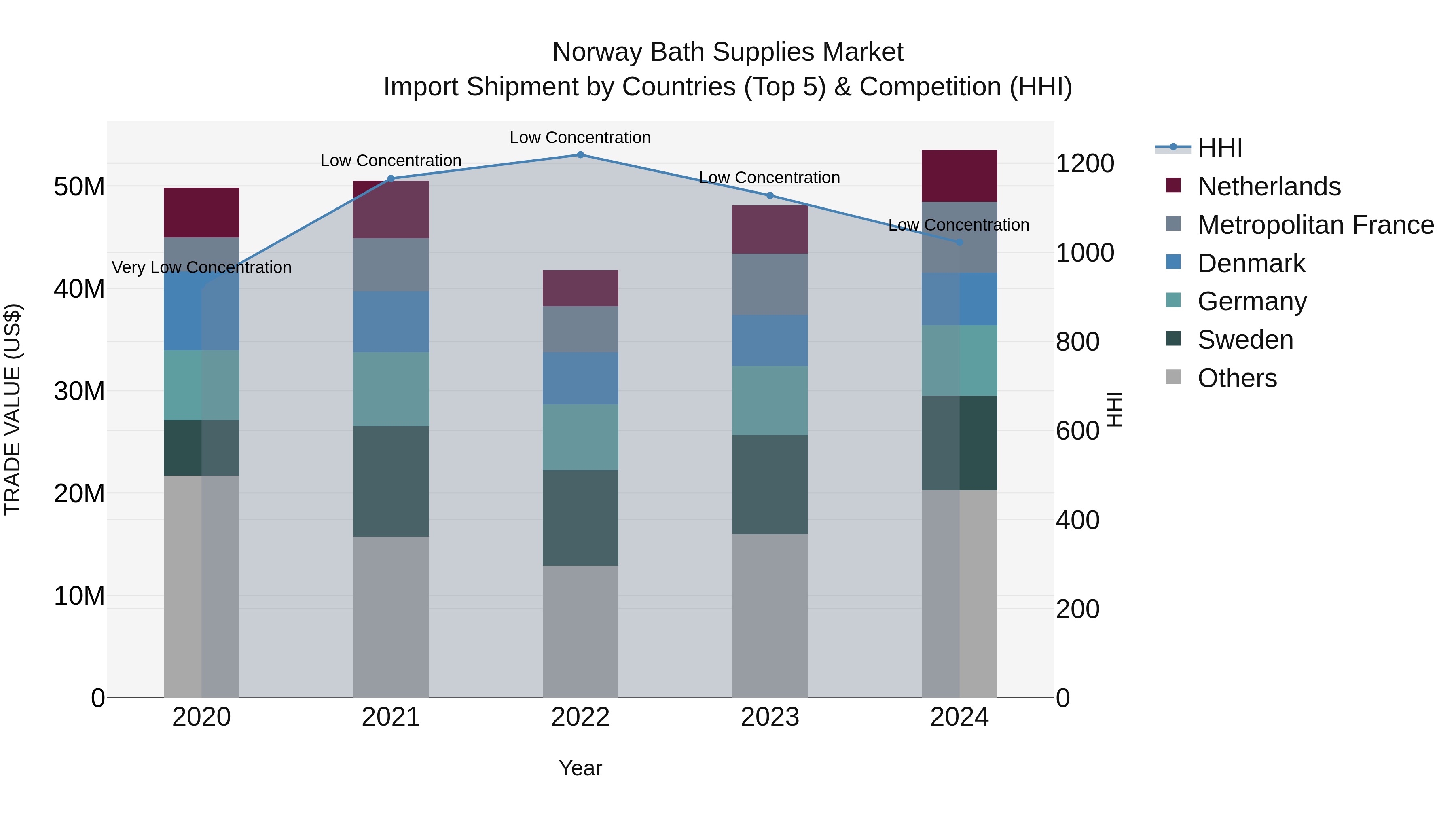 Norway Bath Supplies Market Top 5 Importing Countries and Market Competition (HHI) Analysis