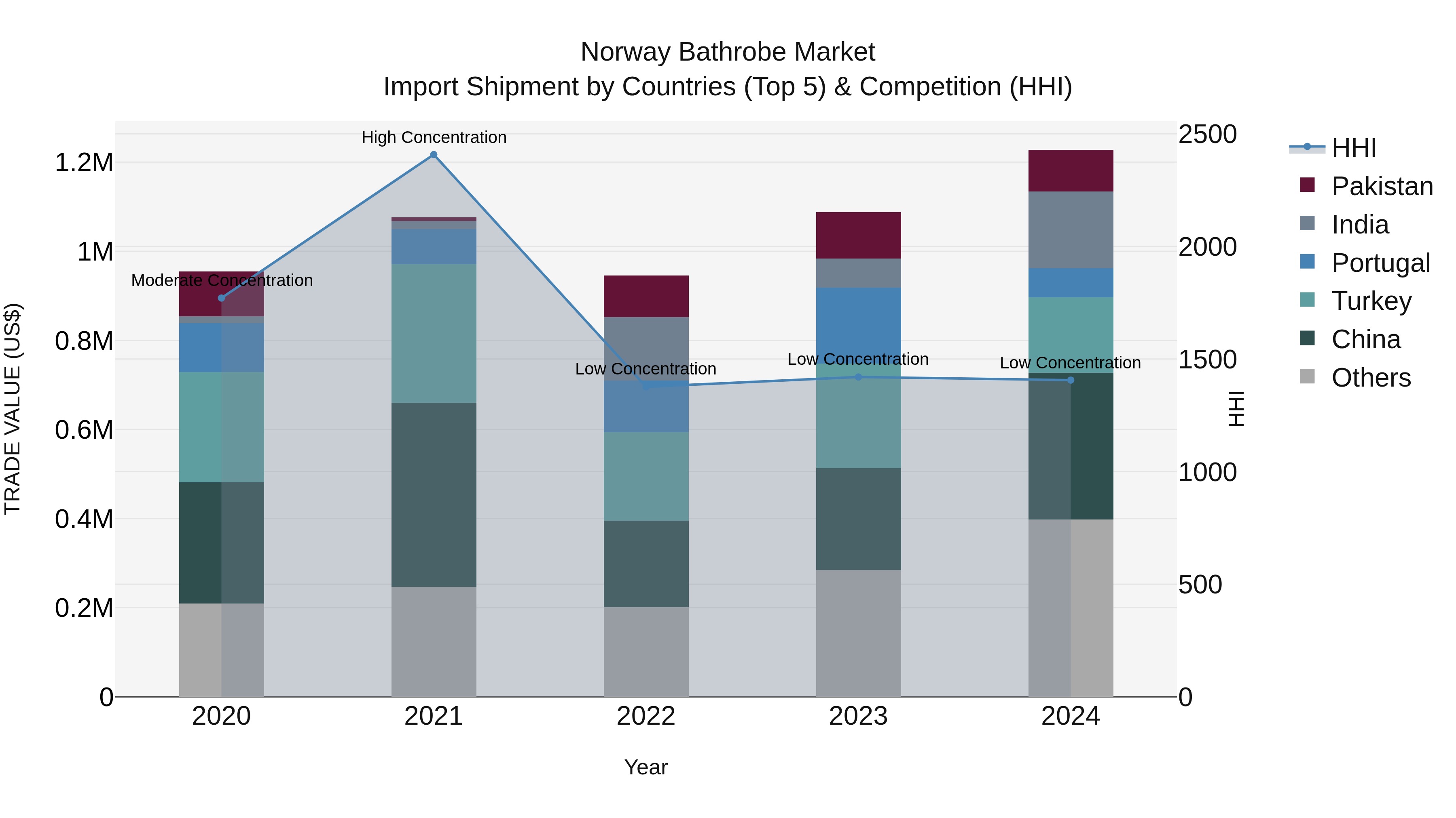 Norway Bathrobe Market Top 5 Importing Countries and Market Competition (HHI) Analysis