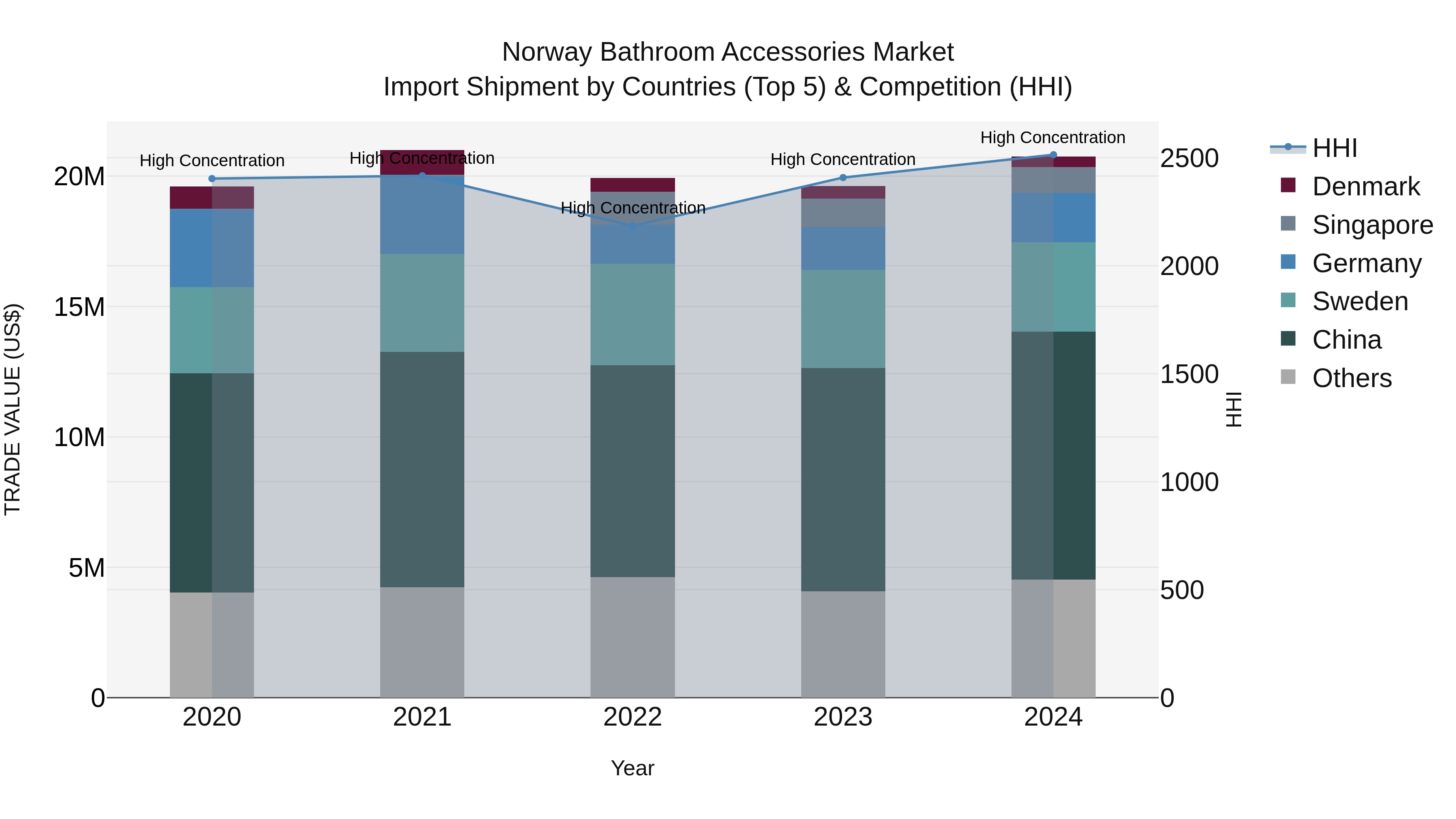 Norway Bathroom Accessories Market Top 5 Importing Countries and Market Competition (HHI) Analysis