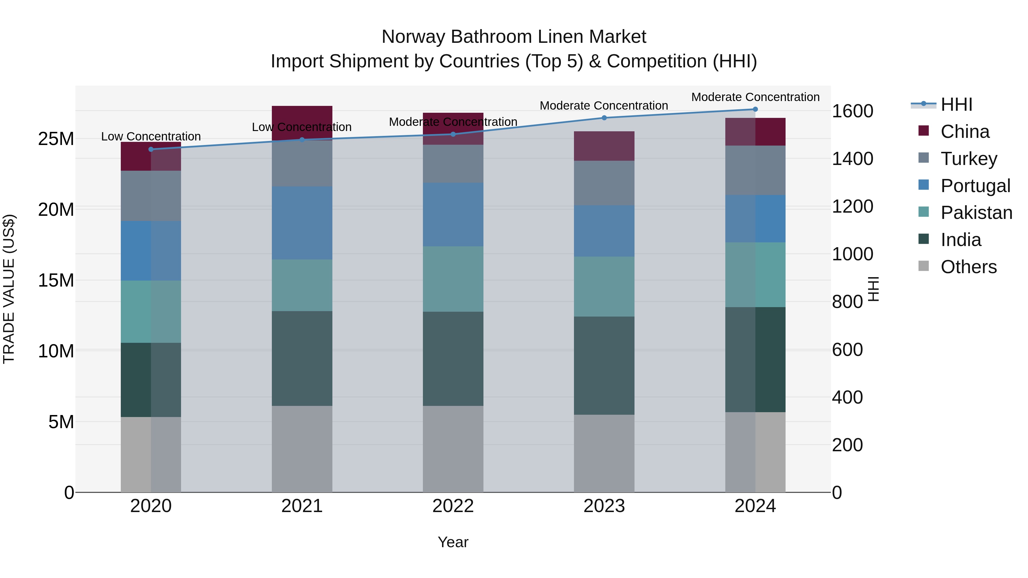 Norway Bathroom Linen Market Top 5 Importing Countries and Market Competition (HHI) Analysis