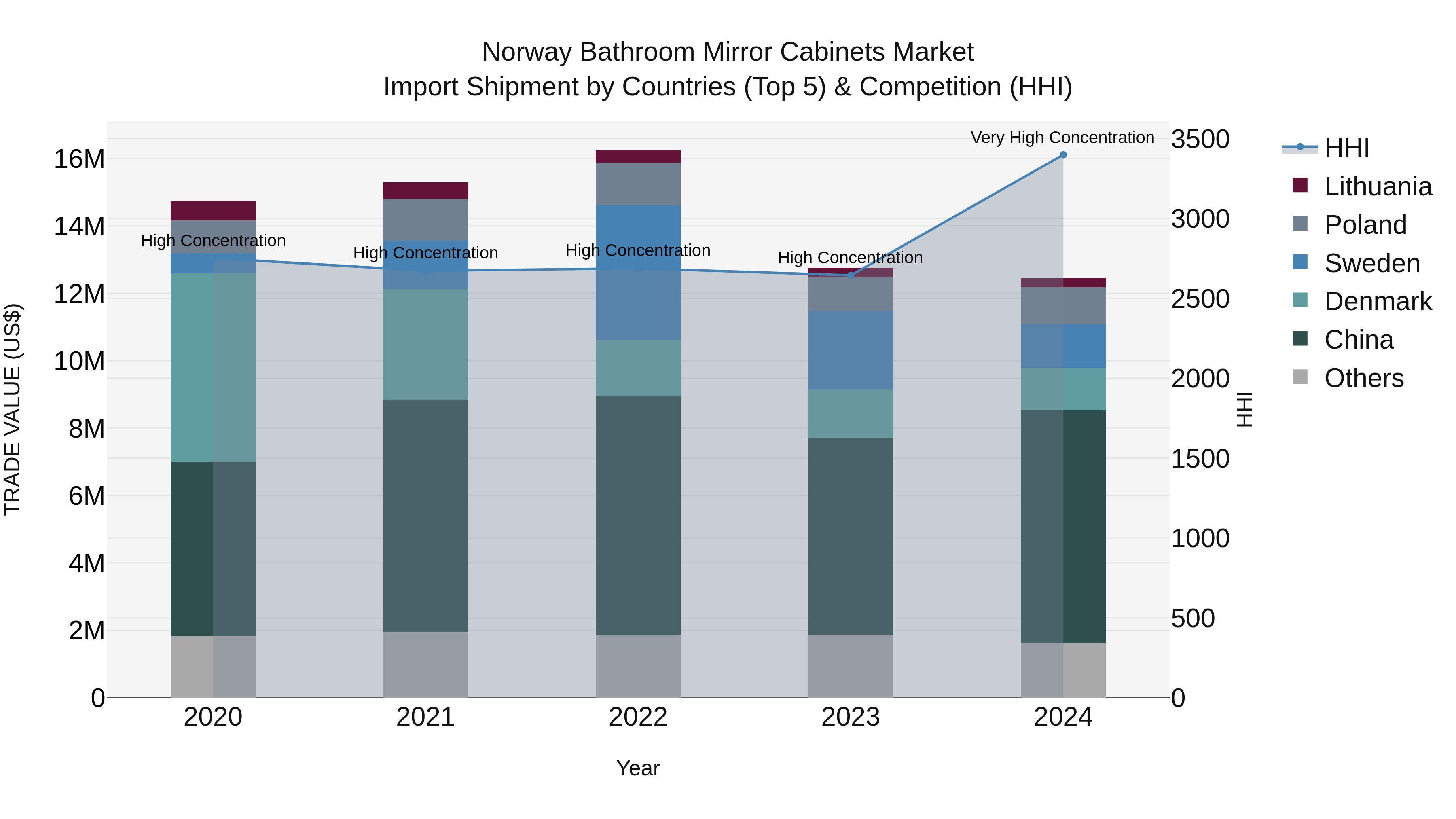 Norway Bathroom Mirror Cabinets Market Top 5 Importing Countries and Market Competition (HHI) Analysis