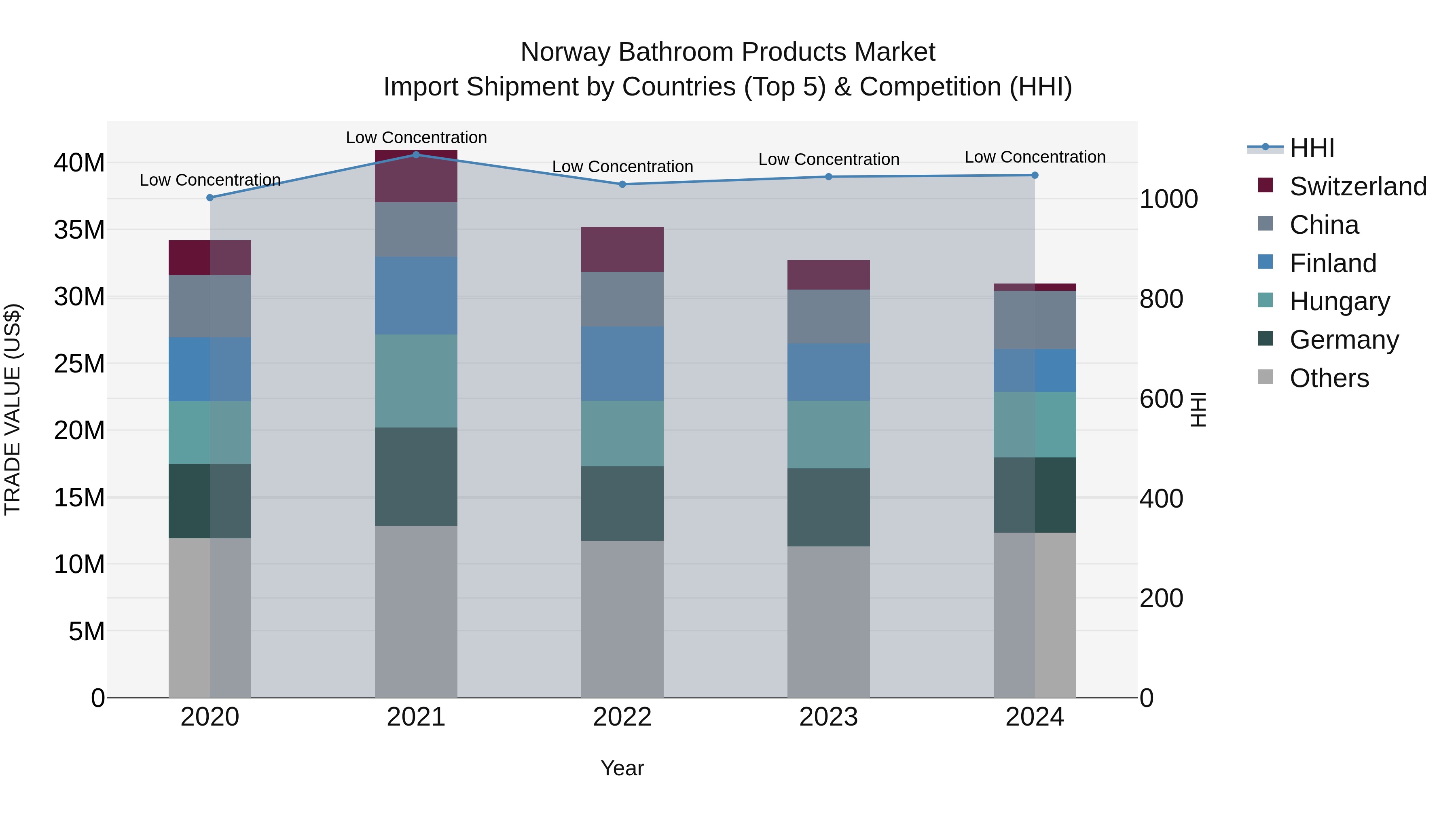 Norway Bathroom Products Market Top 5 Importing Countries and Market Competition (HHI) Analysis
