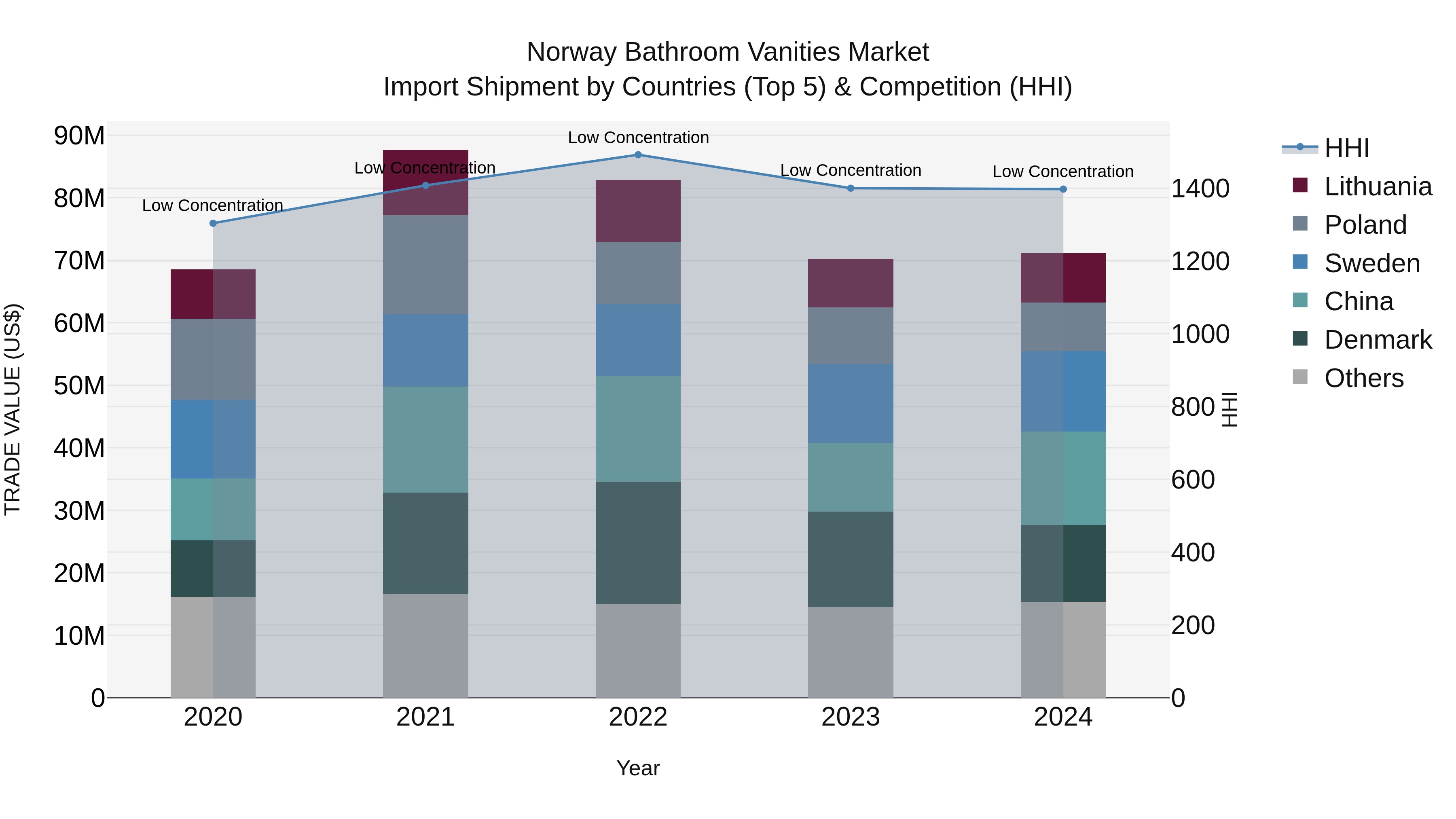 Norway Bathroom Vanities Market Top 5 Importing Countries and Market Competition (HHI) Analysis