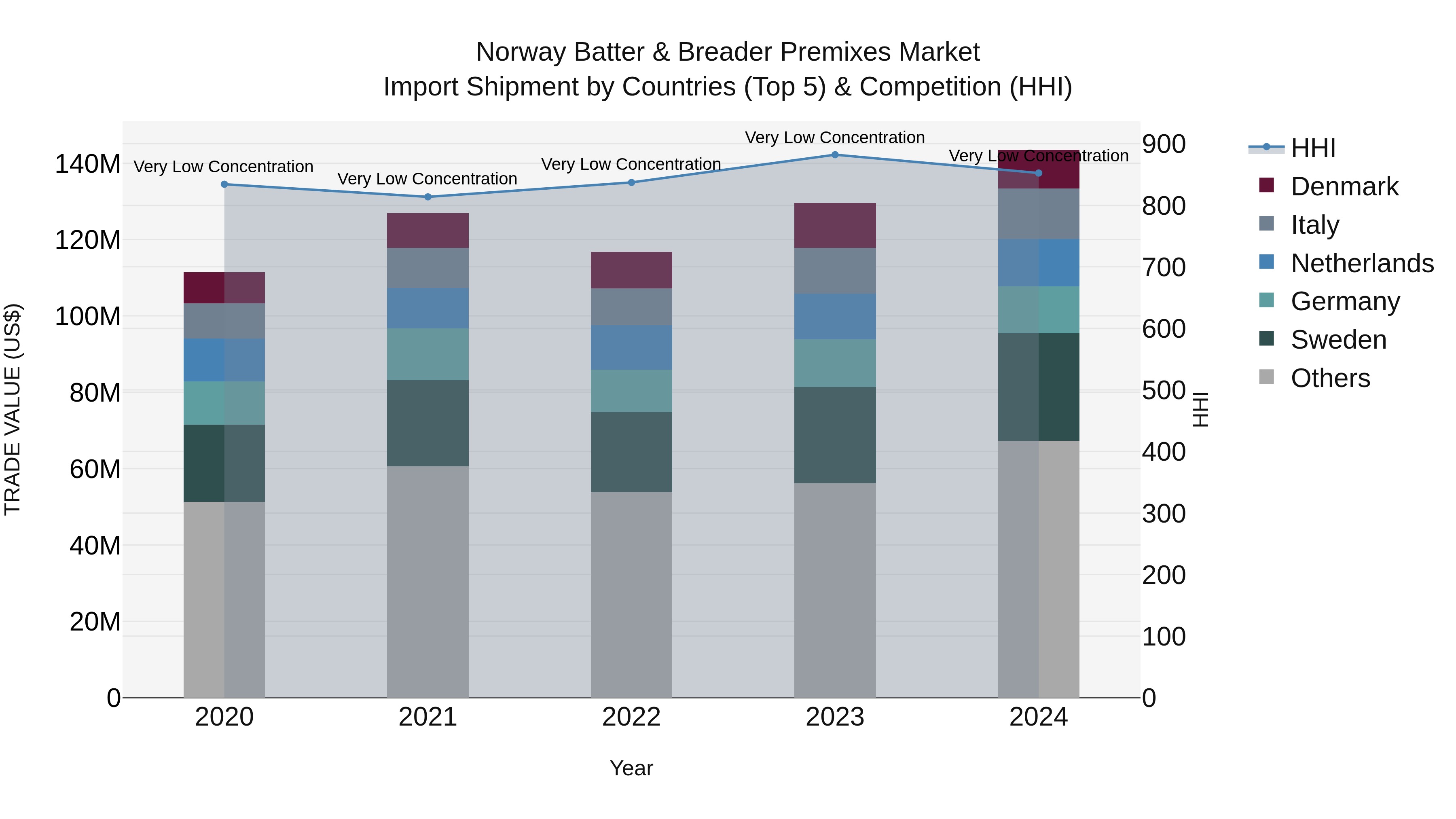 Norway Batter & Breader Premixes Market Top 5 Importing Countries and Market Competition (HHI) Analysis