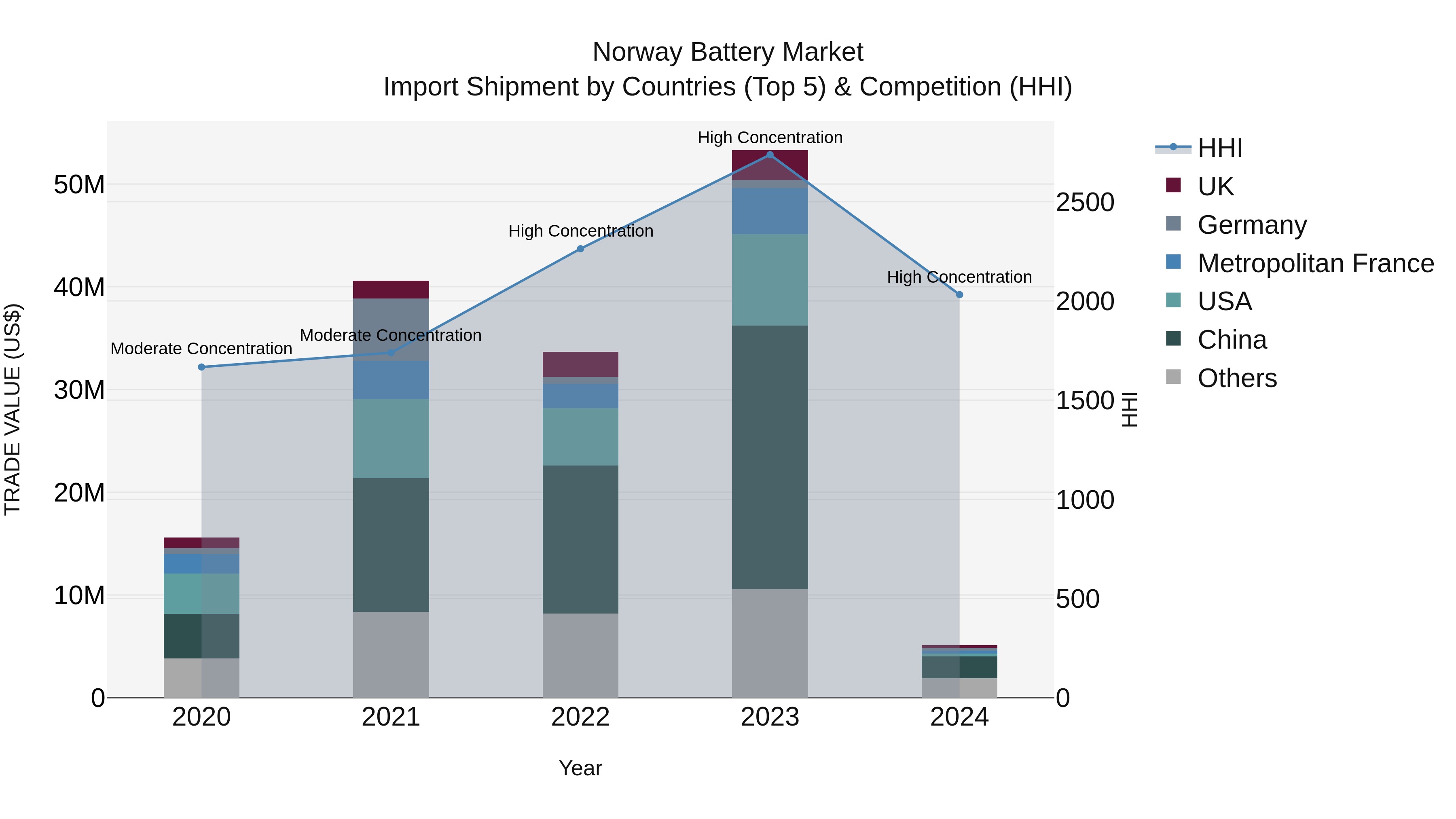 Norway Battery Market Top 5 Importing Countries and Market Competition (HHI) Analysis