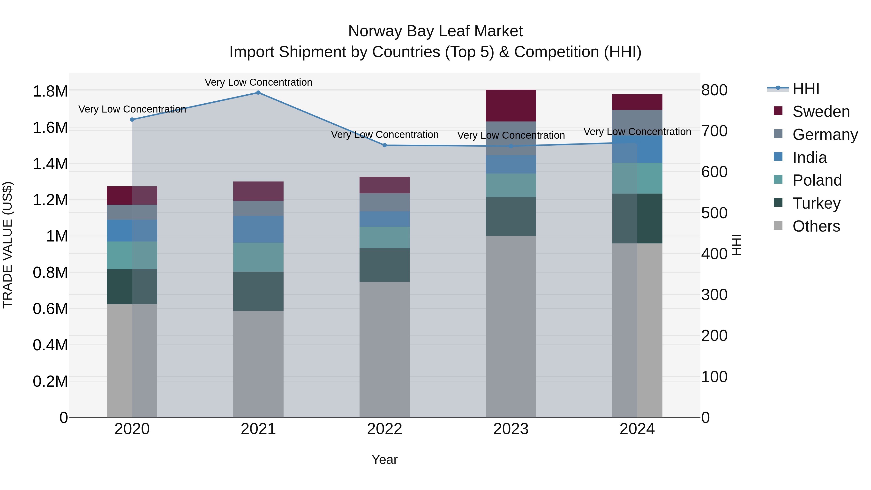Norway Bay Leaf Market Top 5 Importing Countries and Market Competition (HHI) Analysis