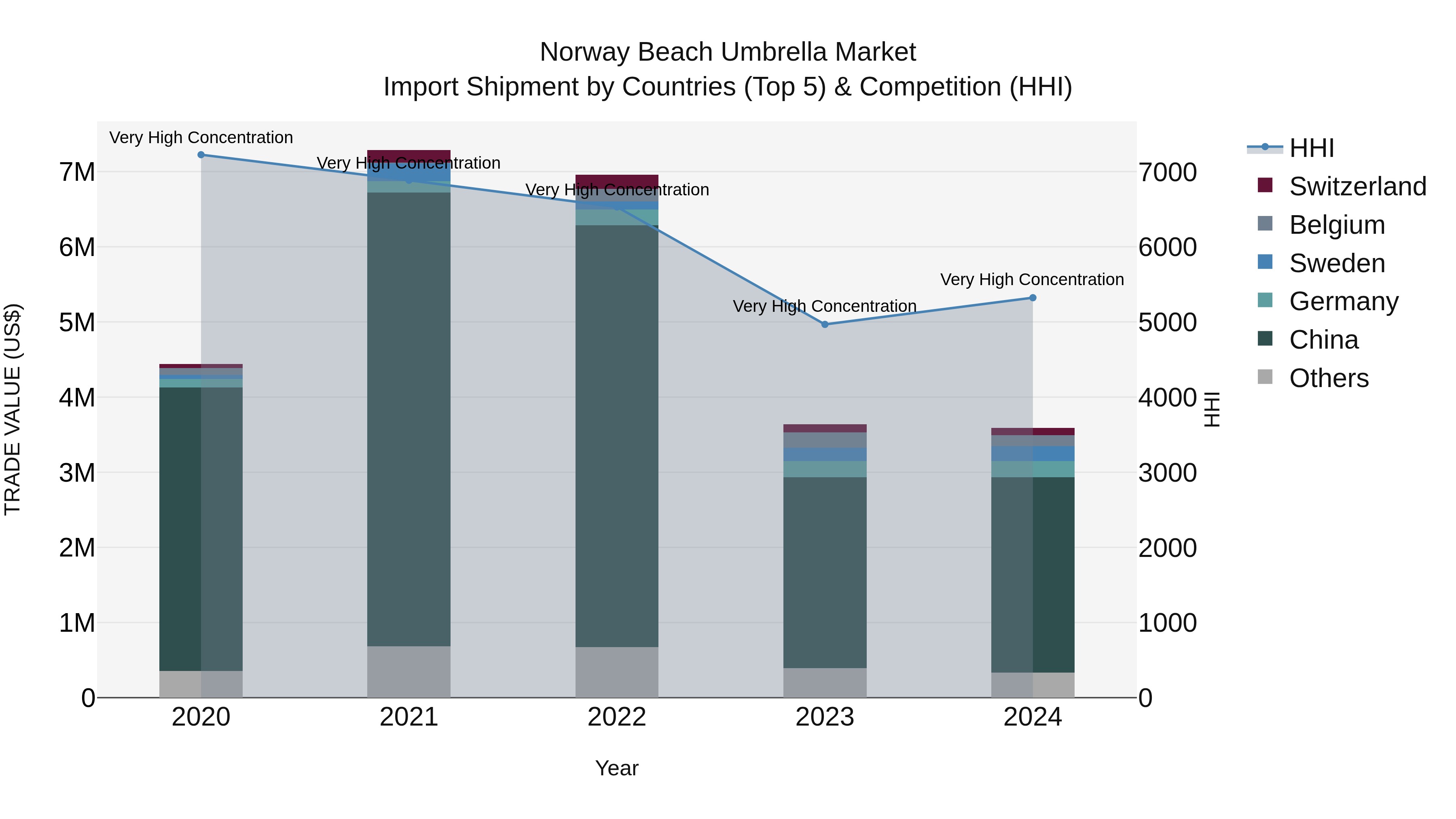 Norway Beach Umbrella Market Top 5 Importing Countries and Market Competition (HHI) Analysis