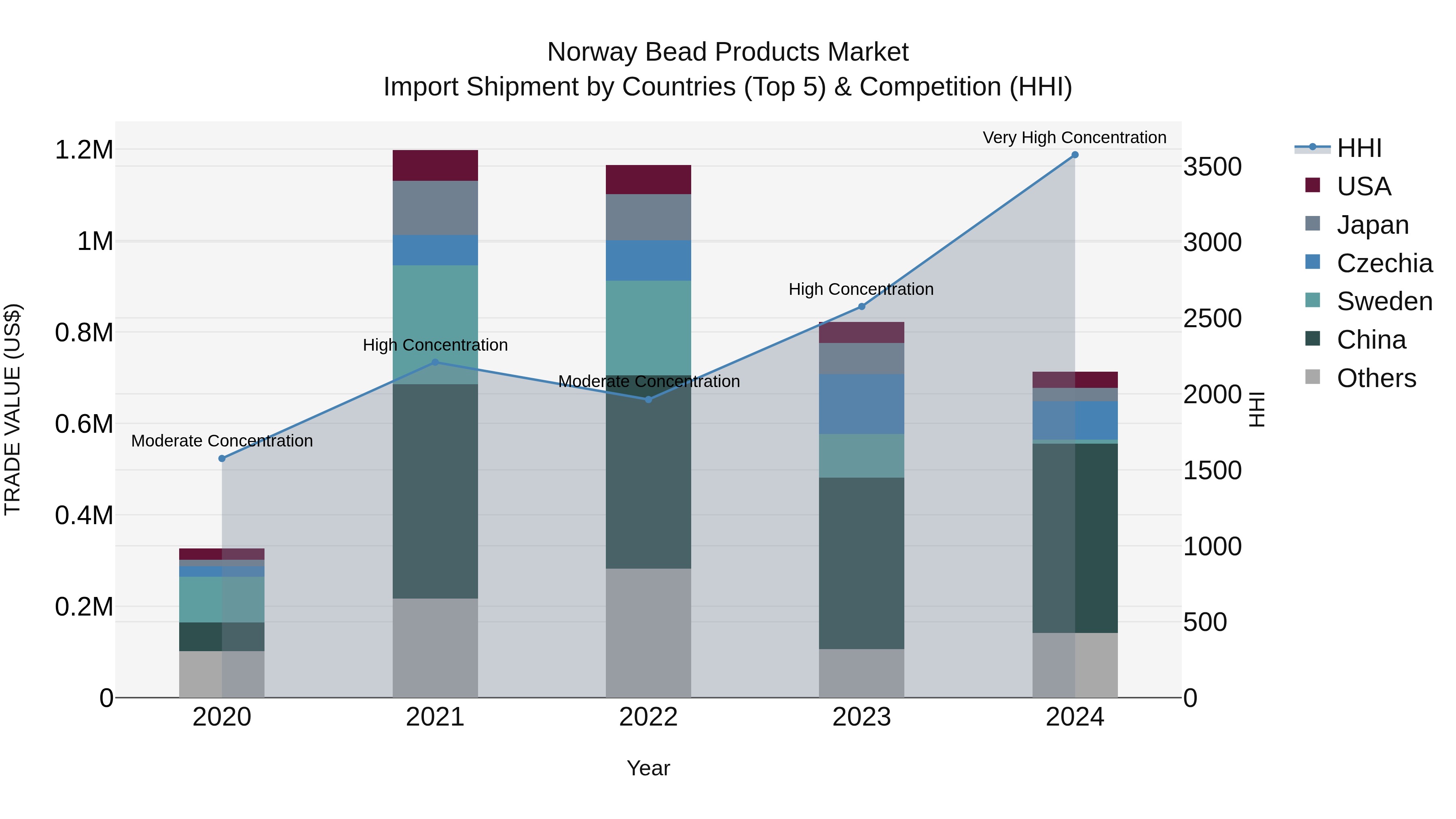 Norway Bead Products Market Top 5 Importing Countries and Market Competition (HHI) Analysis