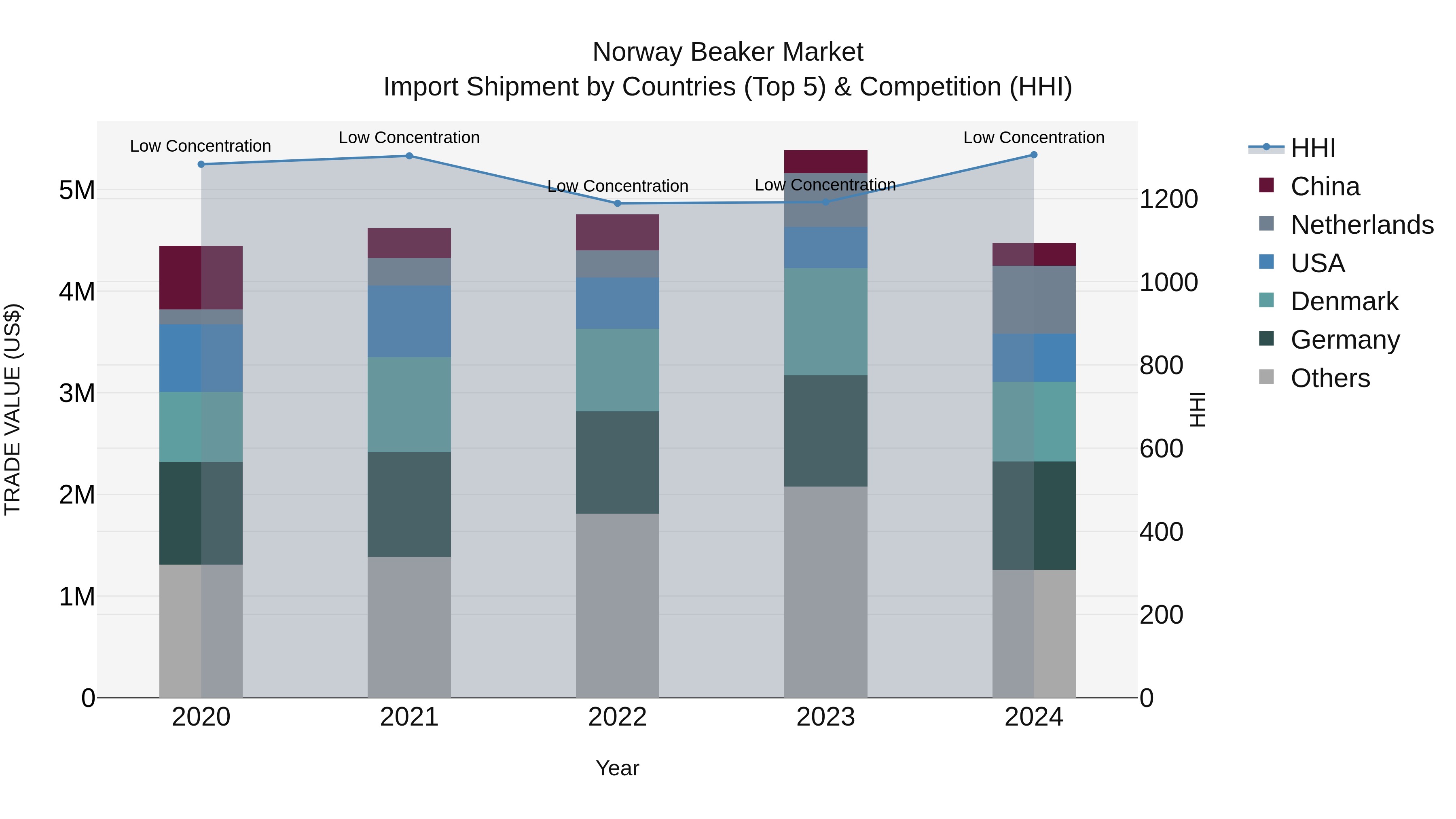 Norway Beaker Market Top 5 Importing Countries and Market Competition (HHI) Analysis