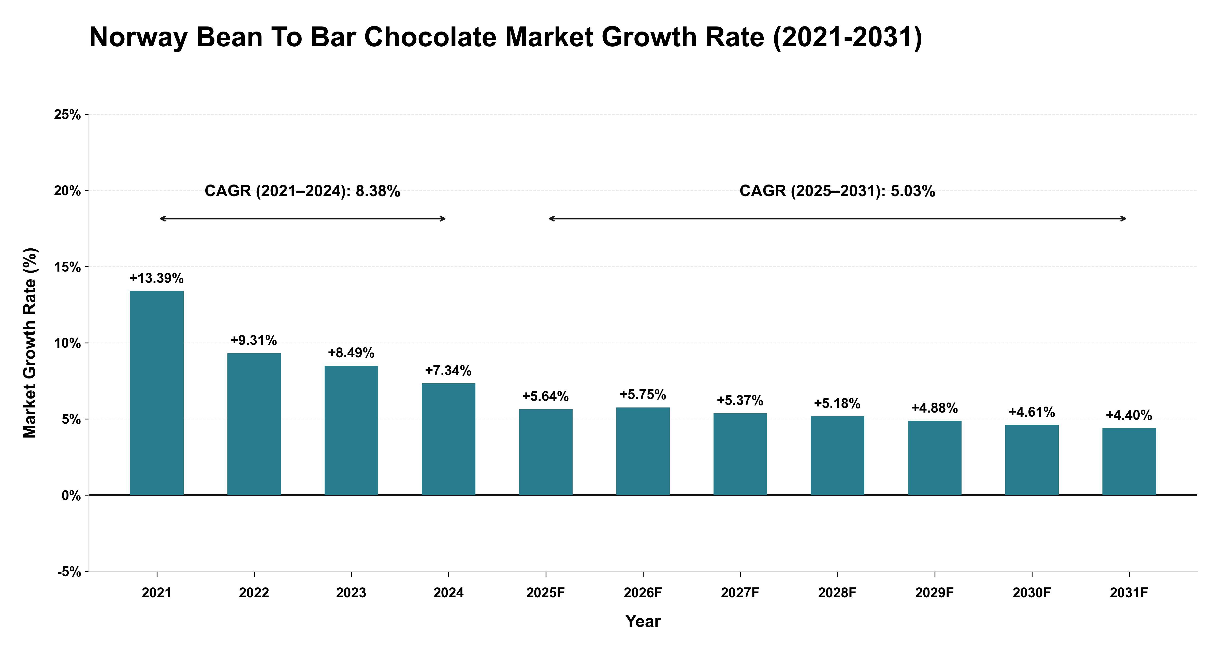 Norway Bean To Bar Chocolate Market Growth Rate Analysis (2021-2031)