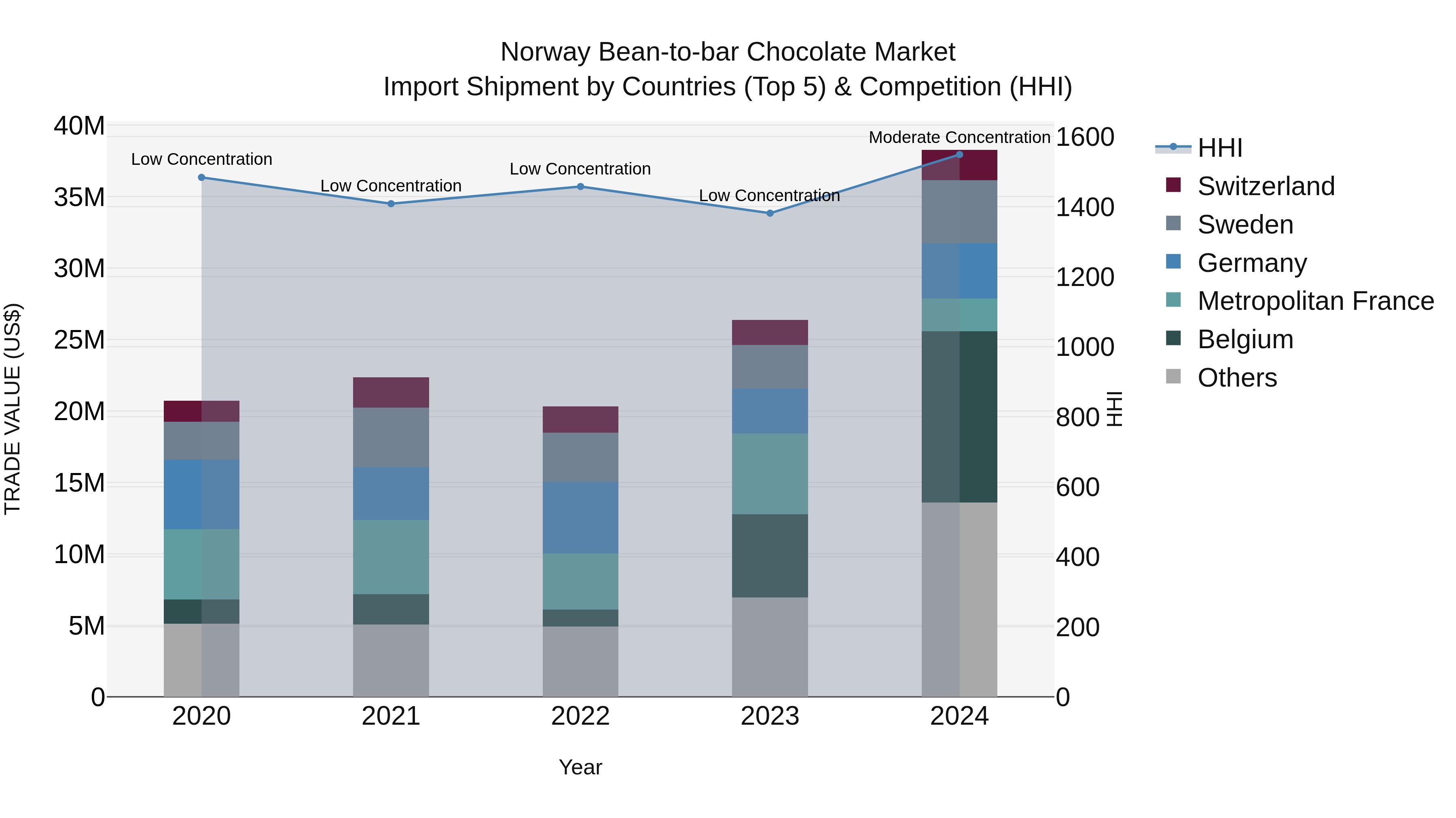 Norway Bean To Bar Chocolate Market Top 5 Importing Countries and Market Competition (HHI) Analysis