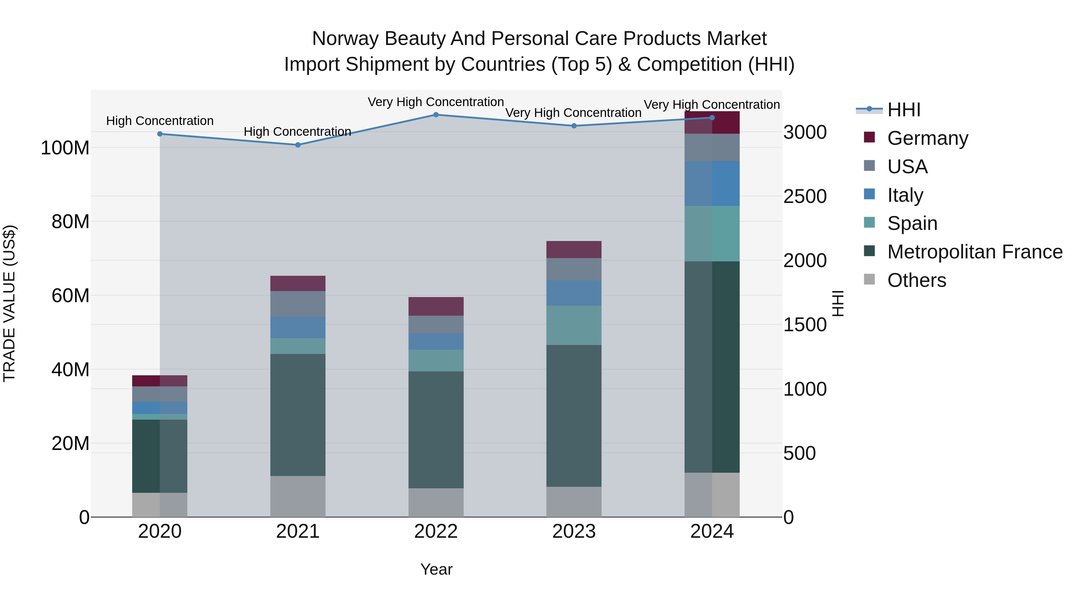 Norway Beauty And Personal Care Products Market Top 5 Importing Countries and Market Competition (HHI) Analysis