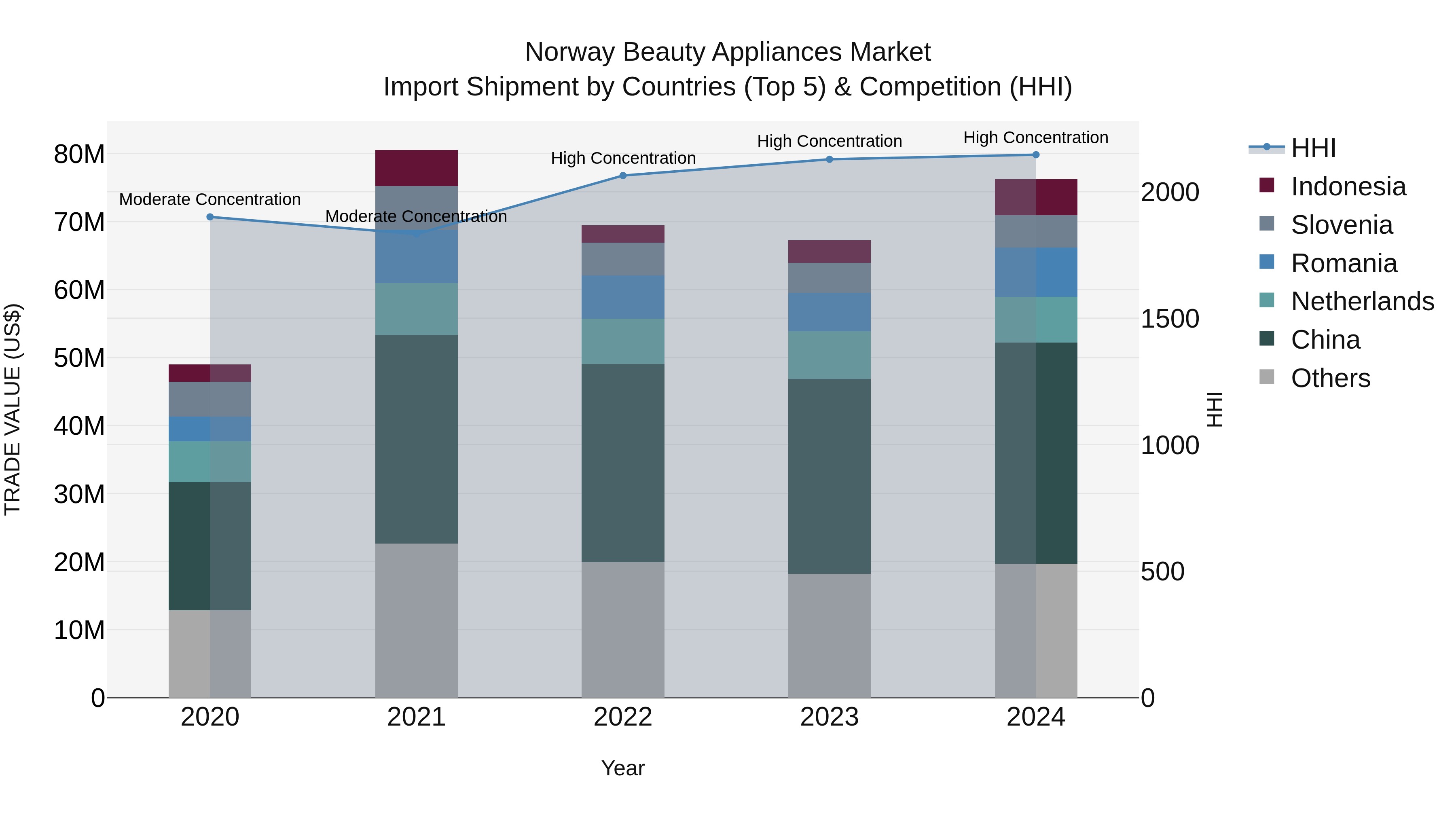 Norway Beauty Appliances Market Top 5 Importing Countries and Market Competition (HHI) Analysis