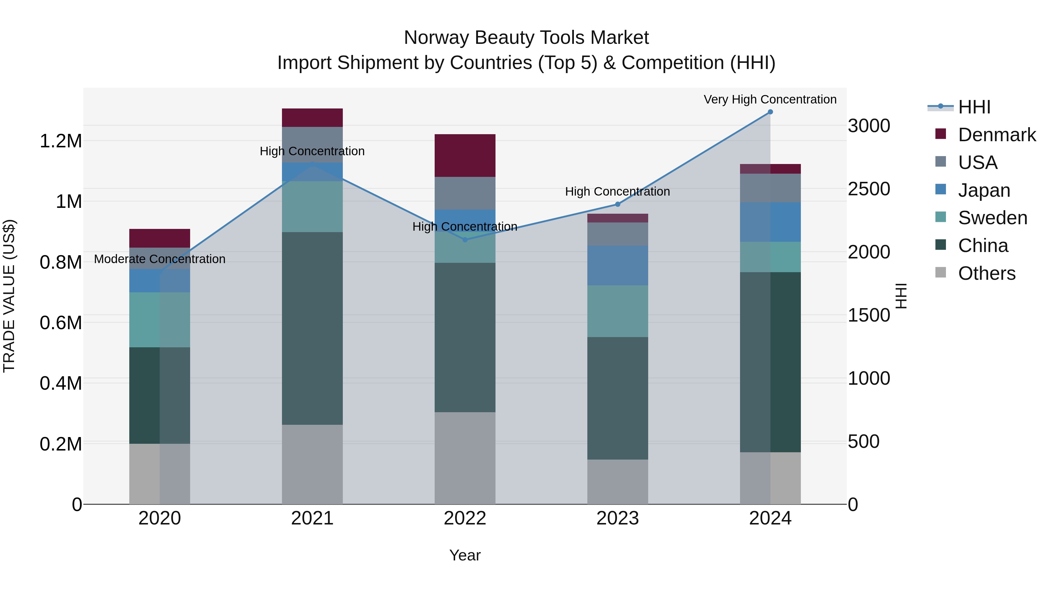 Norway Beauty Tools Market Top 5 Importing Countries and Market Competition (HHI) Analysis