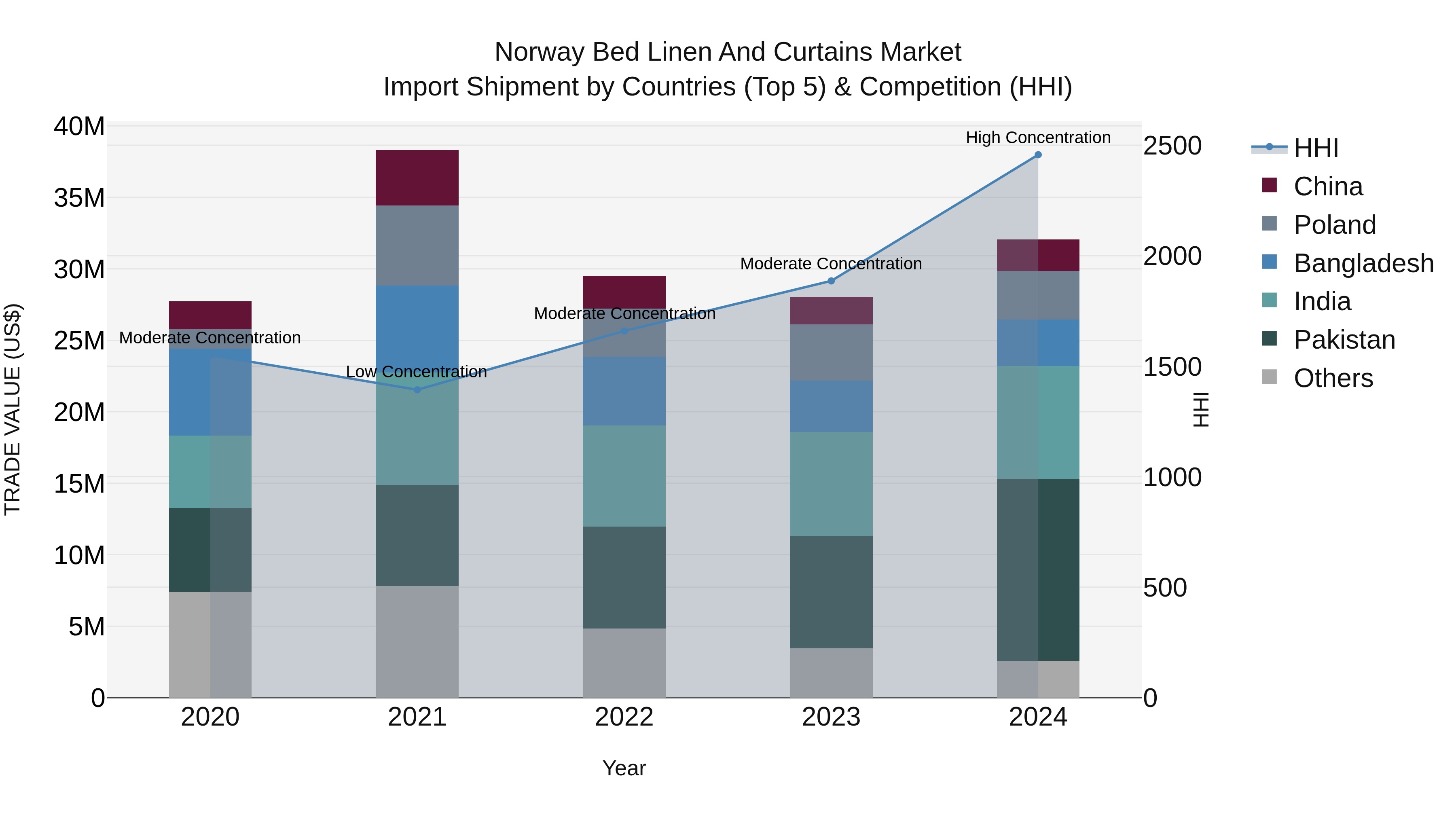 Norway Bed Linen And Curtains Market Top 5 Importing Countries and Market Competition (HHI) Analysis