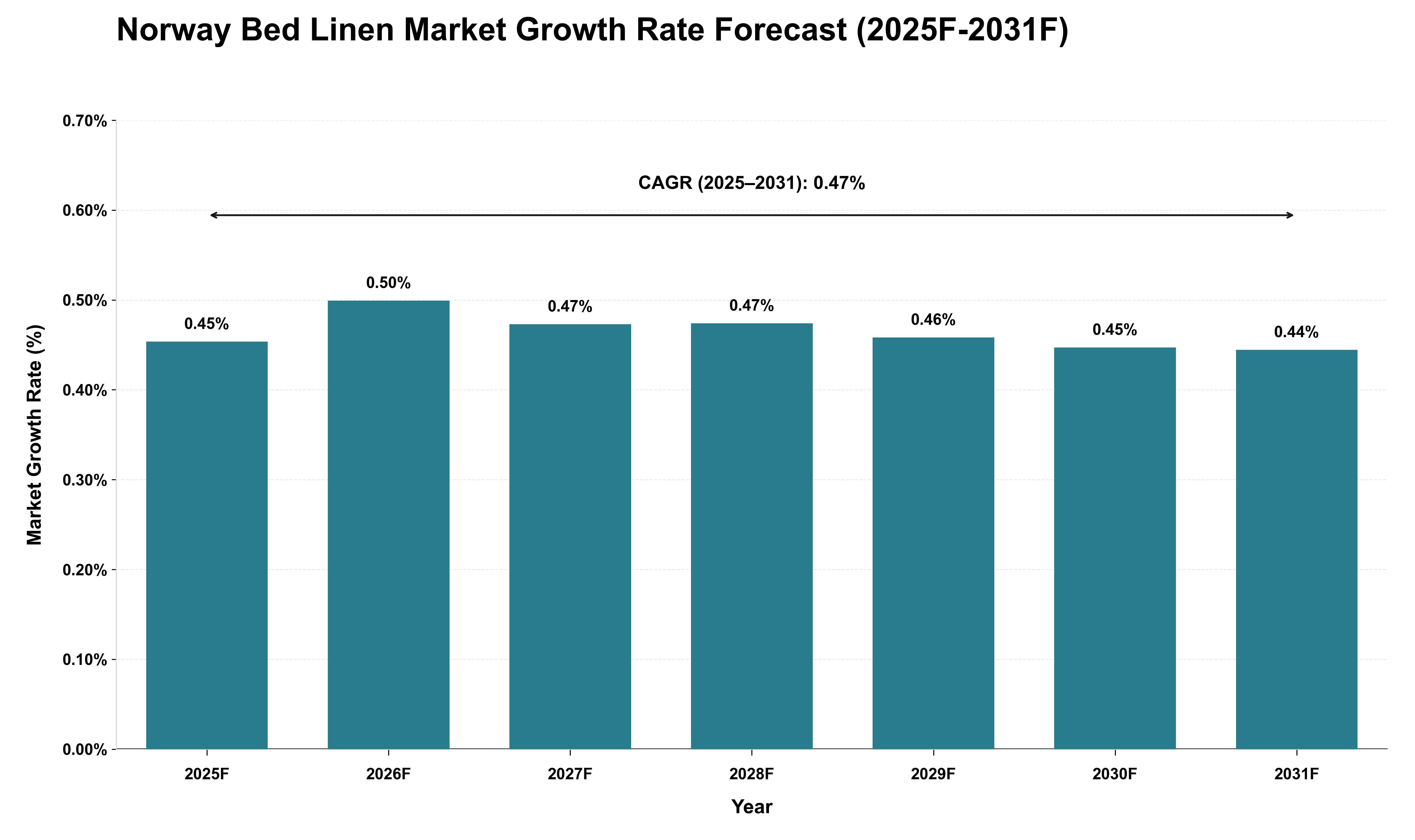Norway Bed Linen Market Growth Rate Analysis (2025 - 2031)