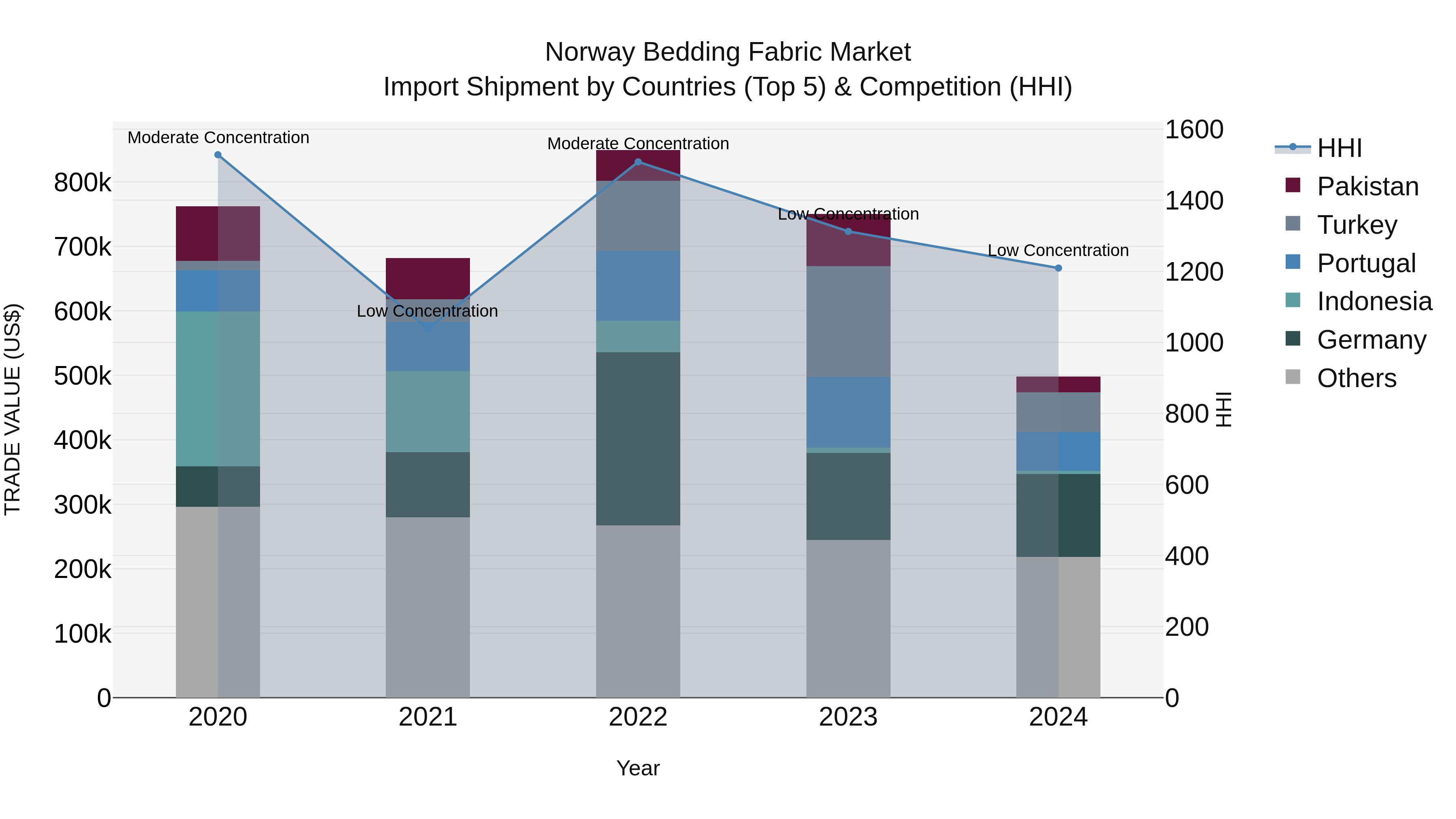Norway Bedding Fabric Market Top 5 Importing Countries and Market Competition (HHI) Analysis