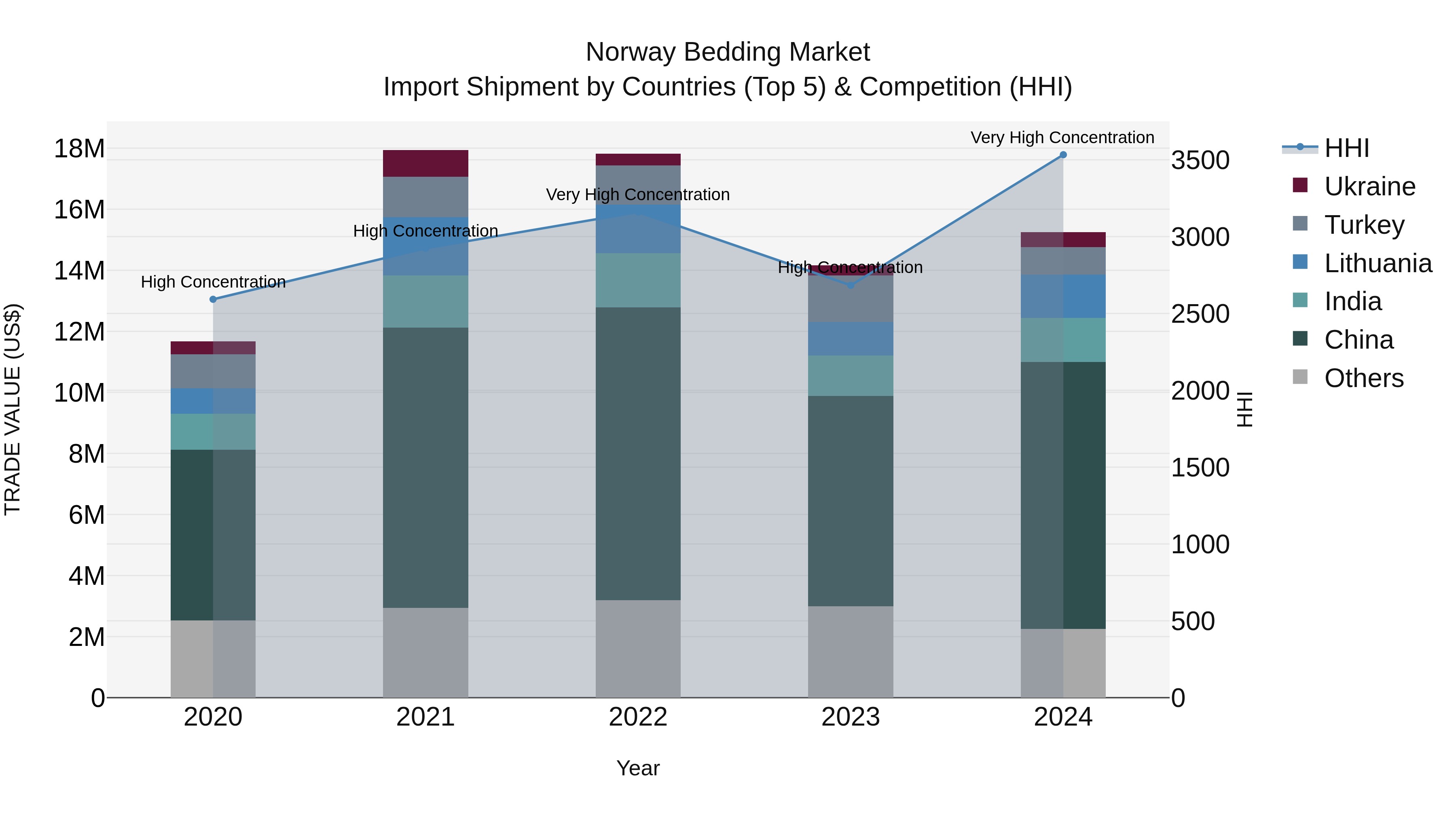 Norway Bedding Market Top 5 Importing Countries and Market Competition (HHI) Analysis