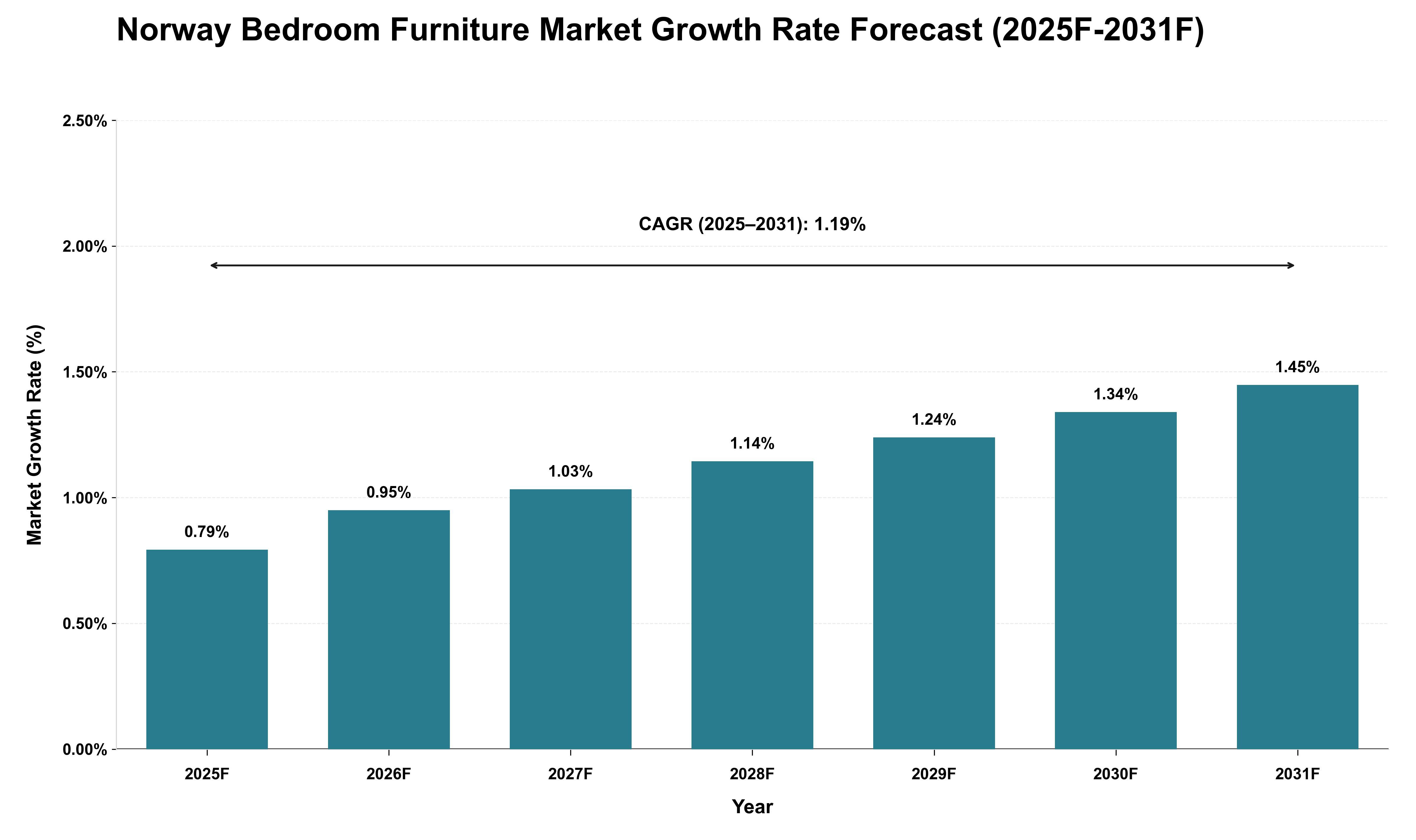 Norway Bedroom Furniture Market Growth Rate Analysis (2025 - 2031)