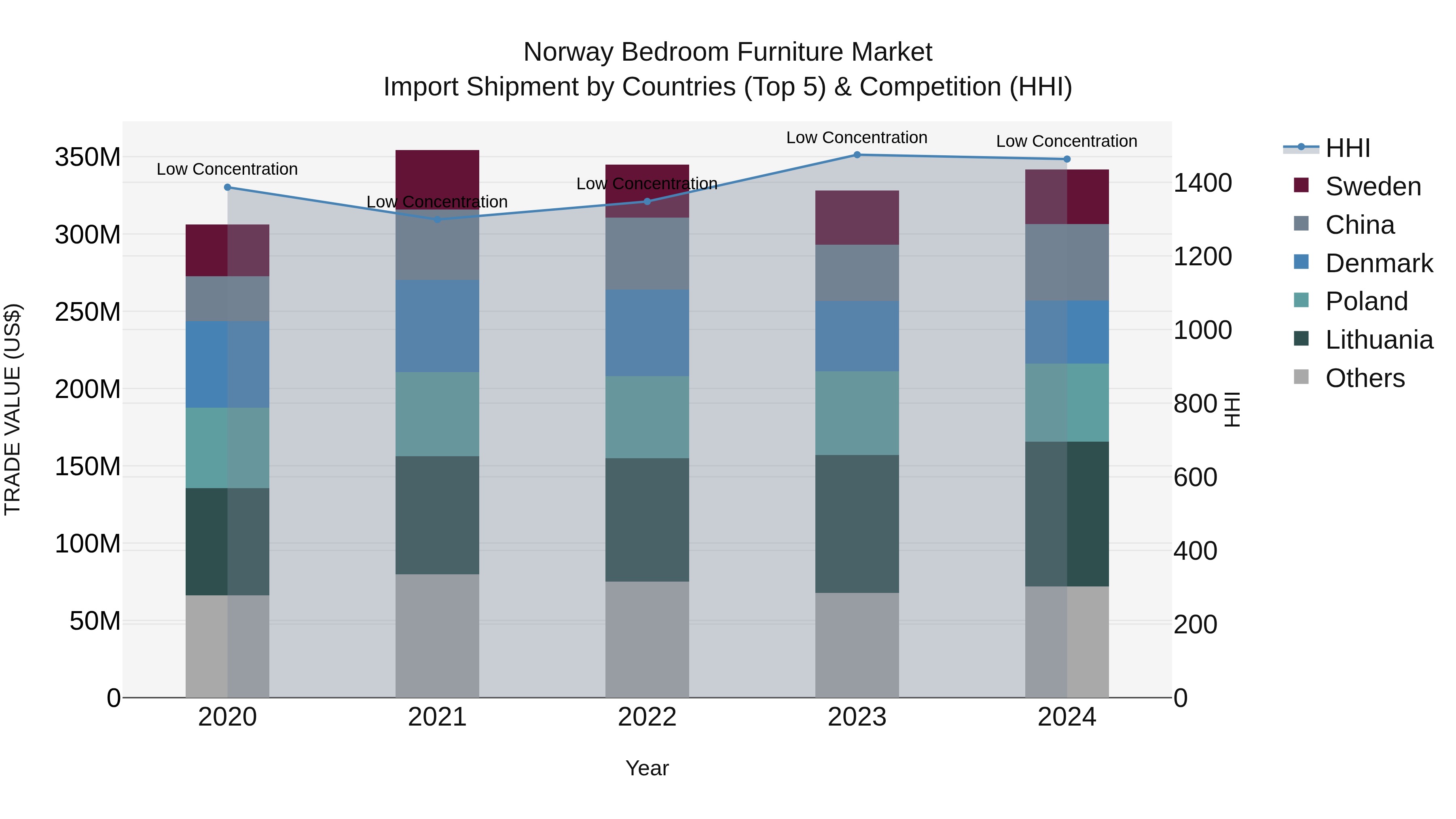Norway Bedroom Furniture Market Top 5 Importing Countries and Market Competition (HHI) Analysis