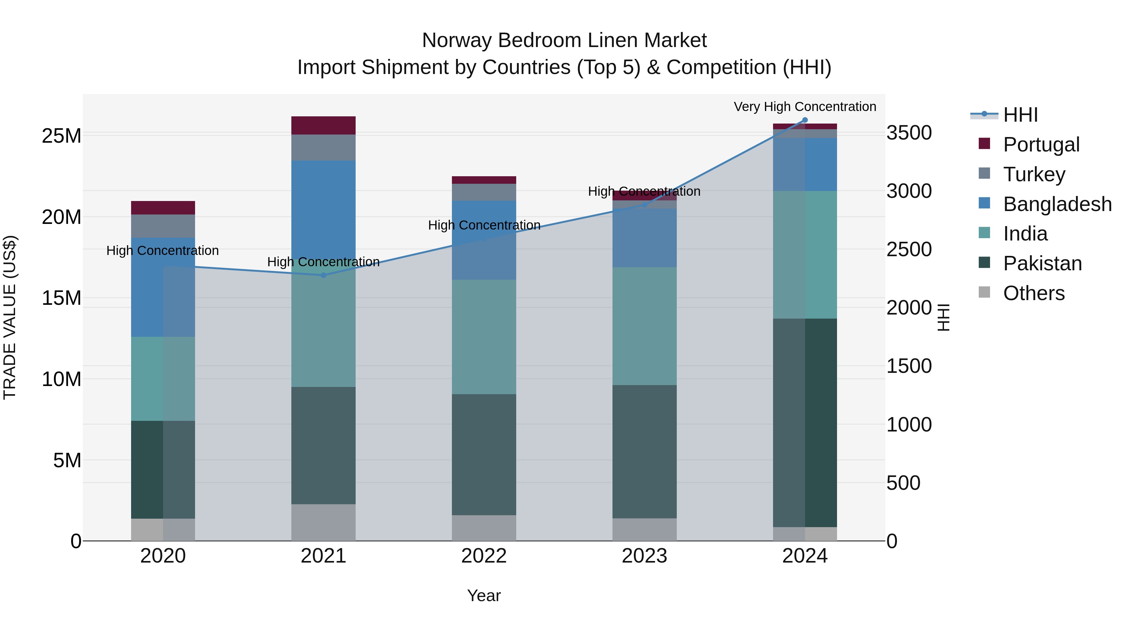 Norway Bedroom Linen Market Top 5 Importing Countries and Market Competition (HHI) Analysis