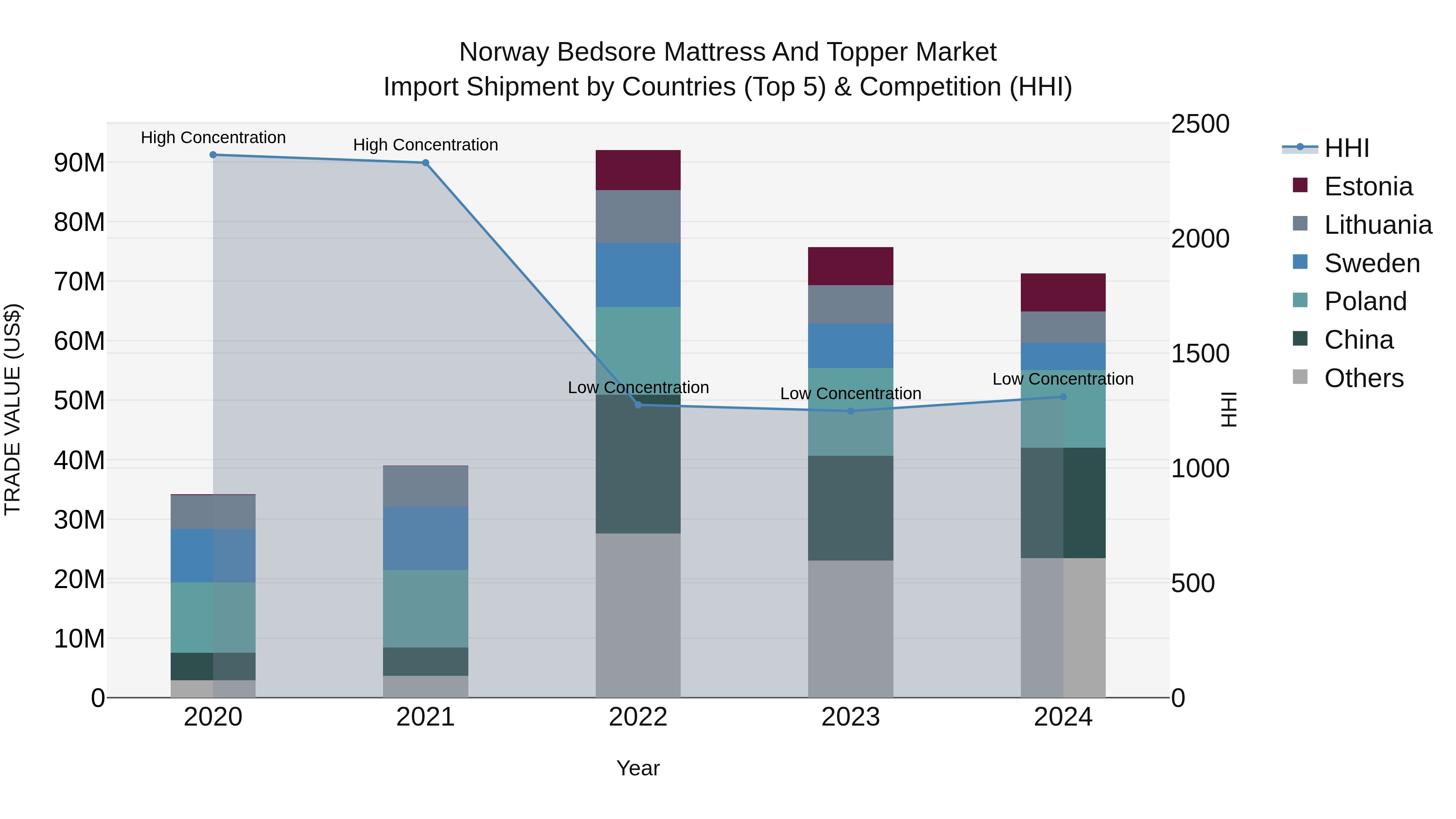 Norway Bedsore Mattress And Topper Market Top 5 Importing Countries and Market Competition (HHI) Analysis