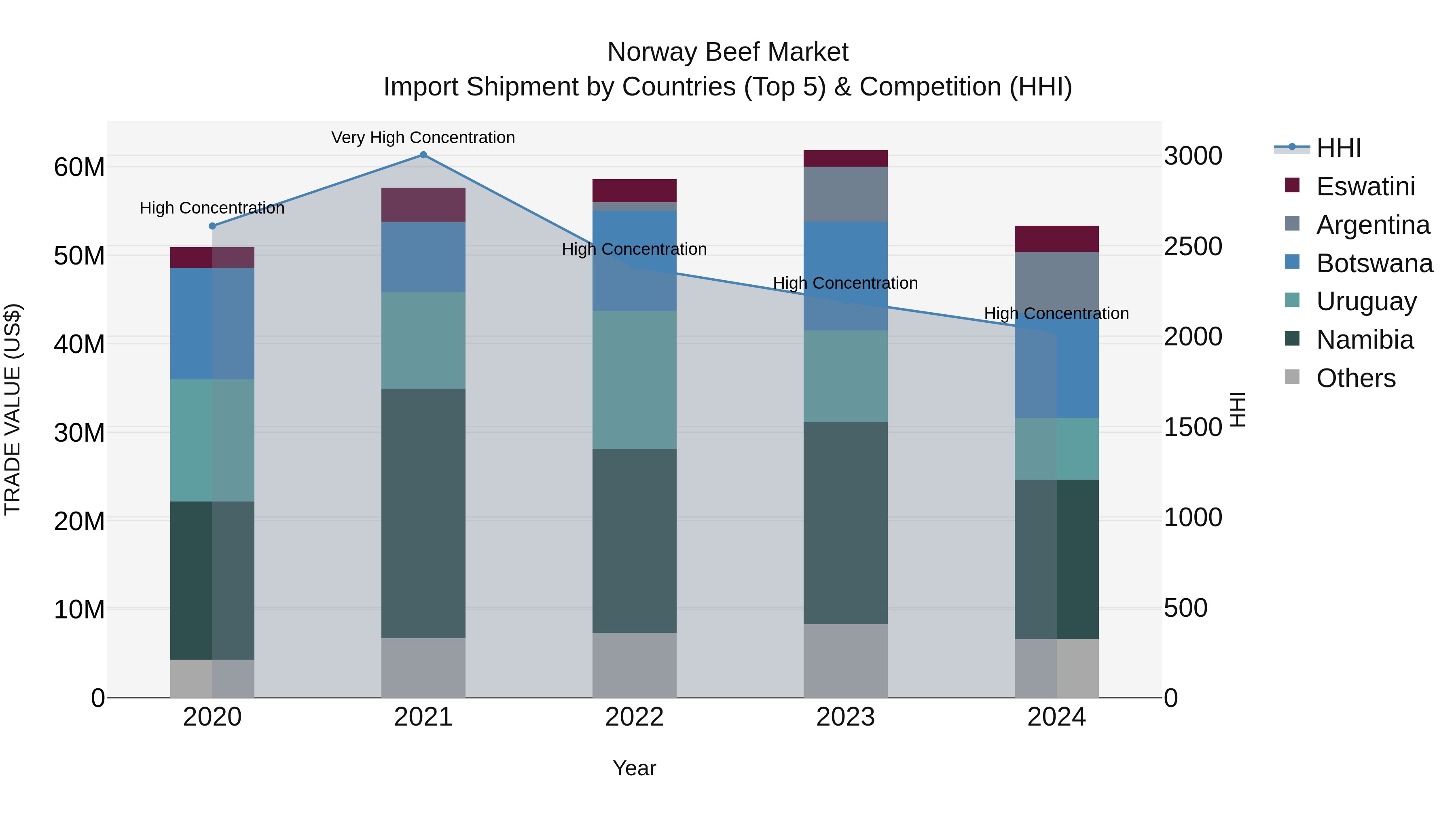 Norway Beef Market Top 5 Importing Countries and Market Competition (HHI) Analysis