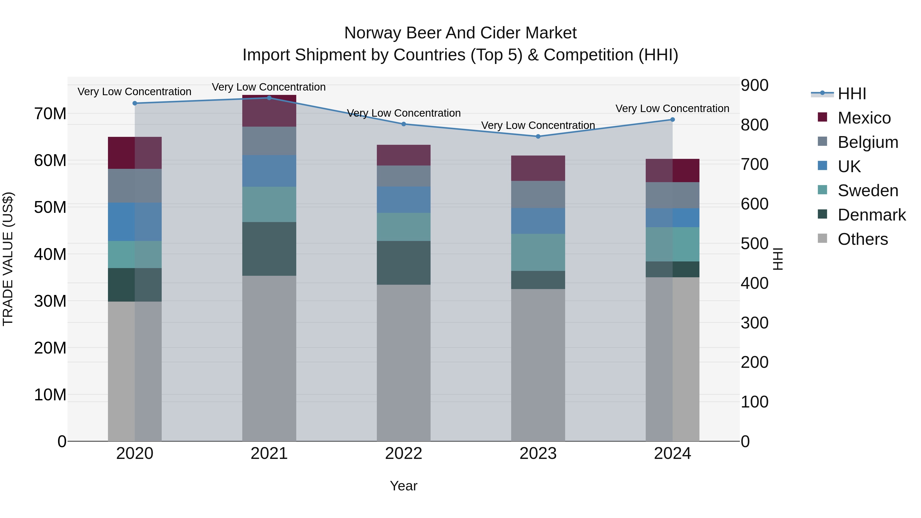 Norway Beer And Cider Market Top 5 Importing Countries and Market Competition (HHI) Analysis