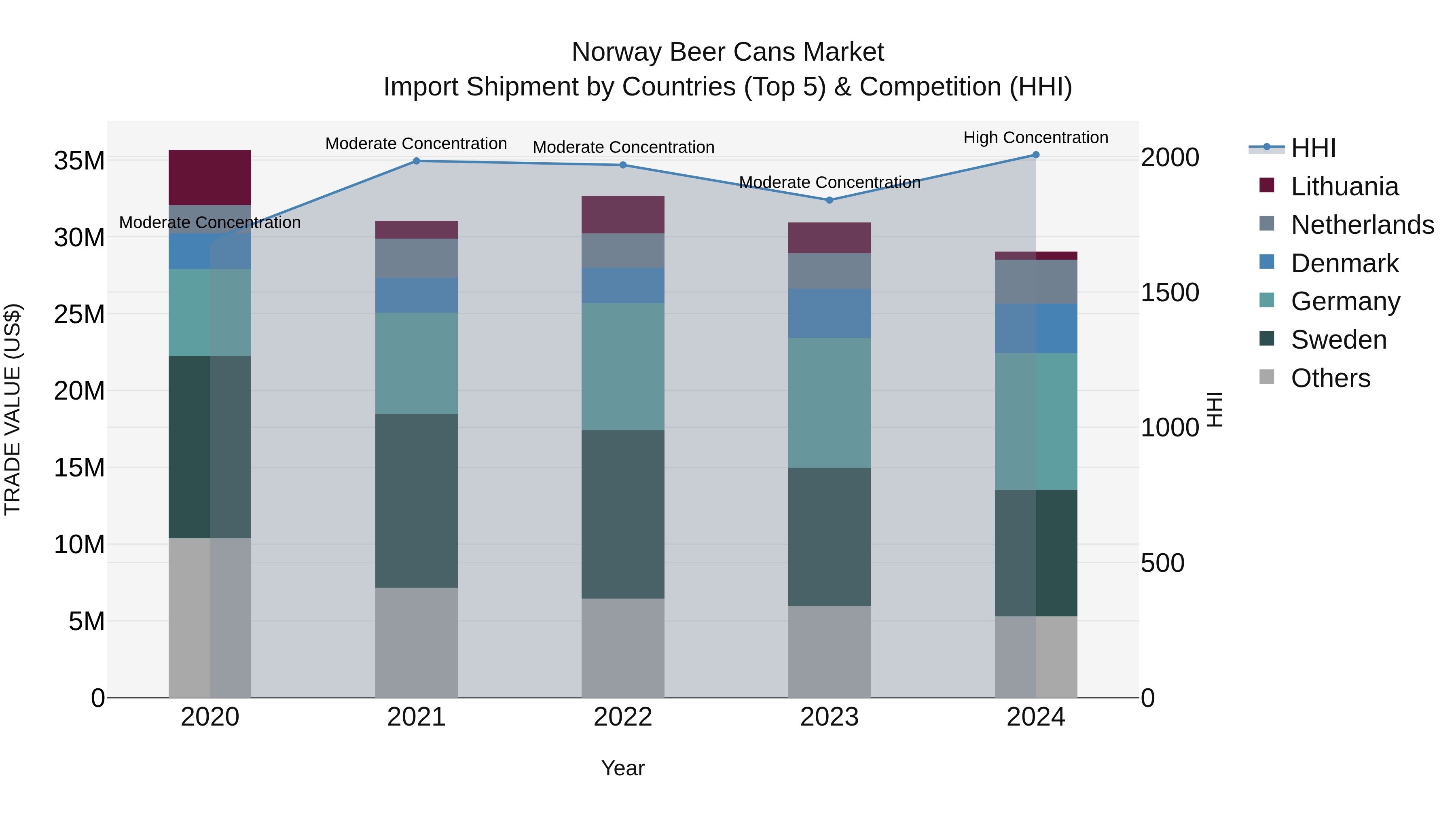 Norway Beer Cans Market Top 5 Importing Countries and Market Competition (HHI) Analysis