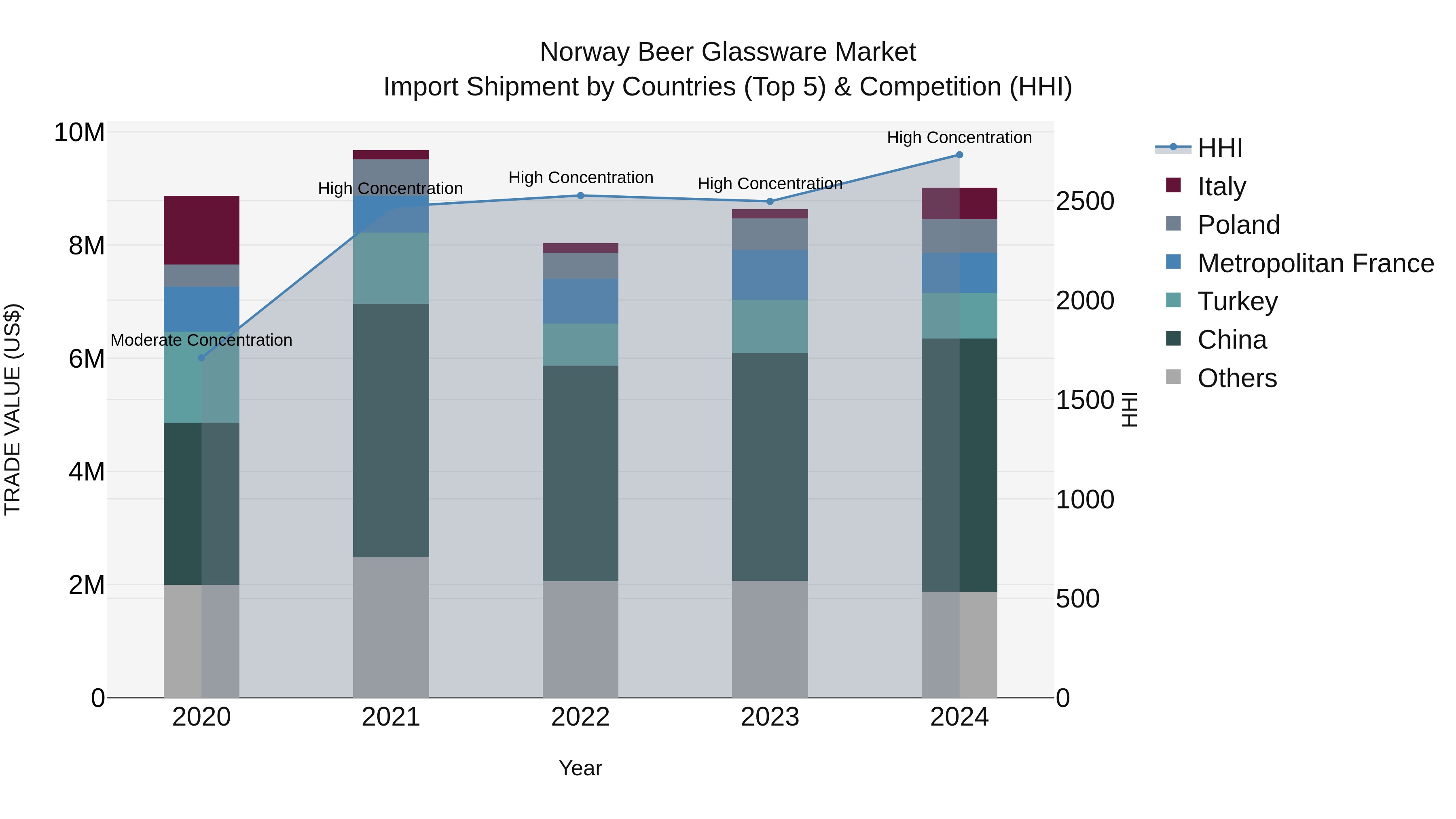 Norway Beer Glassware Market Top 5 Importing Countries and Market Competition (HHI) Analysis