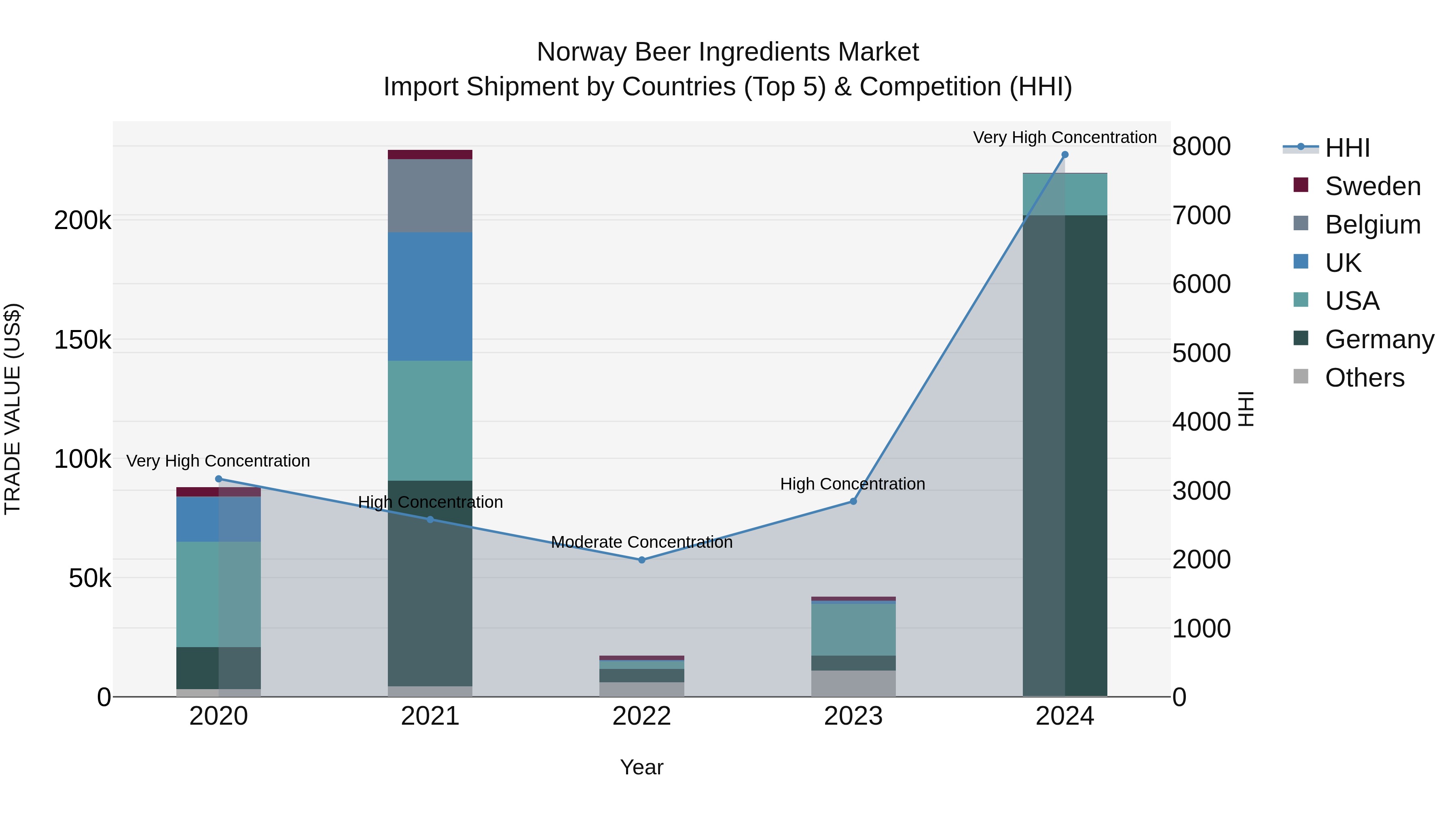 Norway Beer Ingredients Market Top 5 Importing Countries and Market Competition (HHI) Analysis