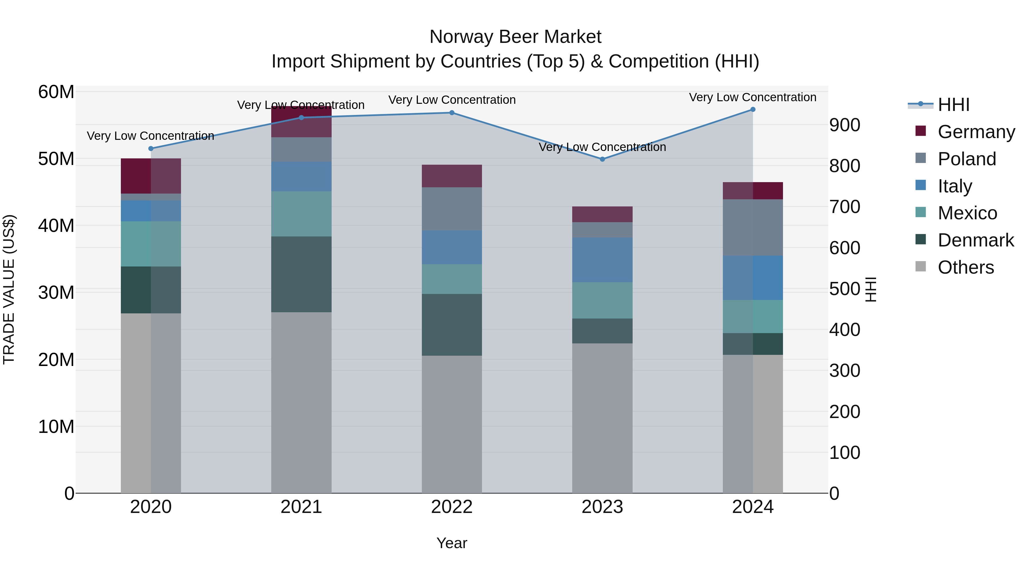 Norway Beer Market Top 5 Importing Countries and Market Competition (HHI) Analysis