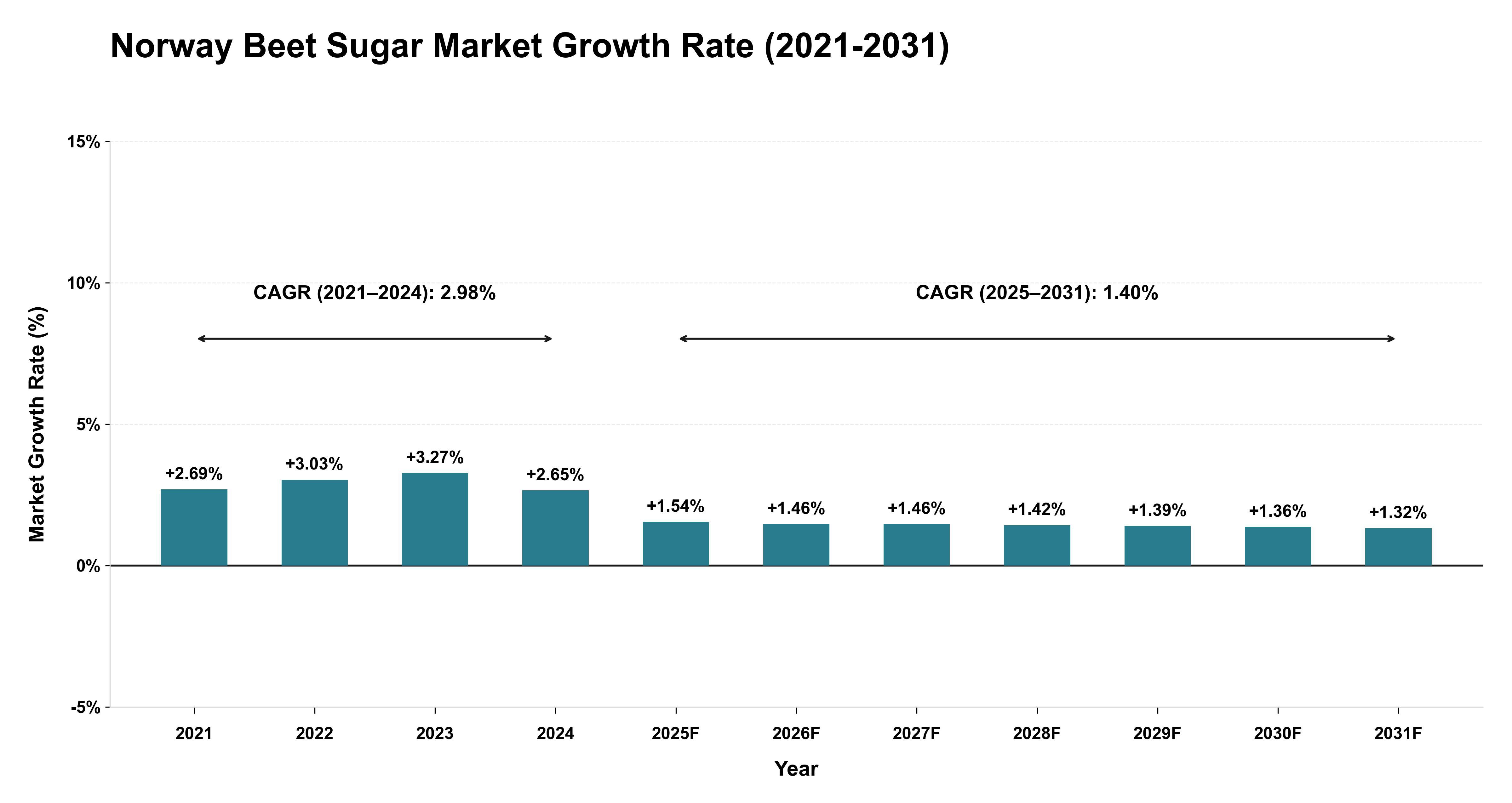 Norway Beet Sugar Market Growth Rate Analysis (2021-2031)