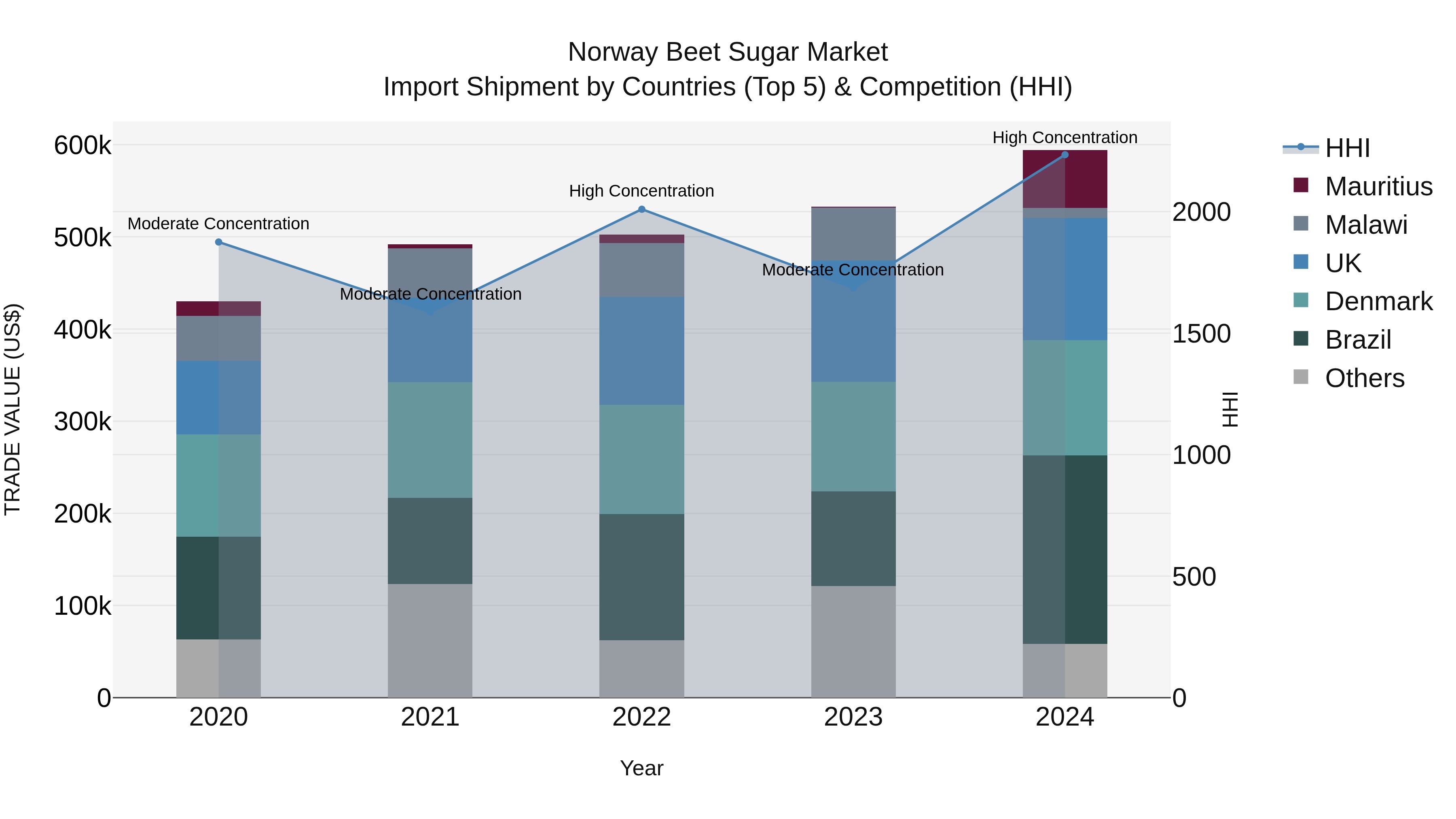 Norway Beet Sugar Market Top 5 Importing Countries and Market Competition (HHI) Analysis