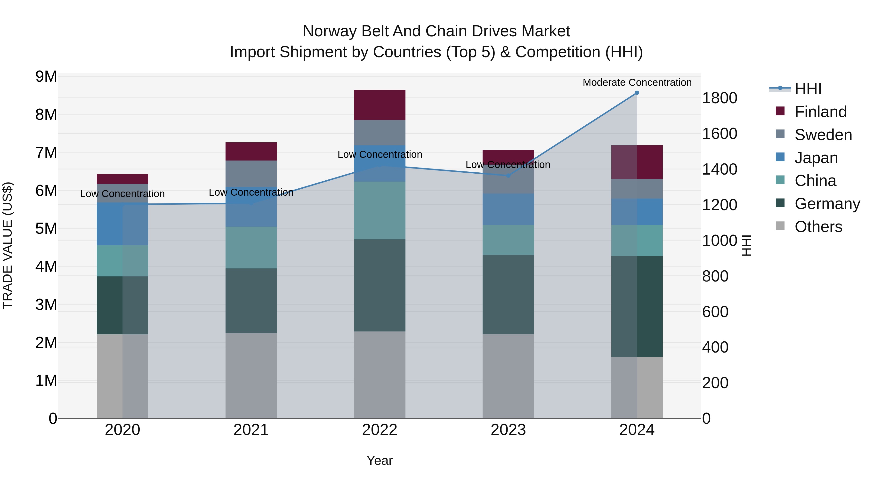 Norway Belt And Chain Drives Market Top 5 Importing Countries and Market Competition (HHI) Analysis