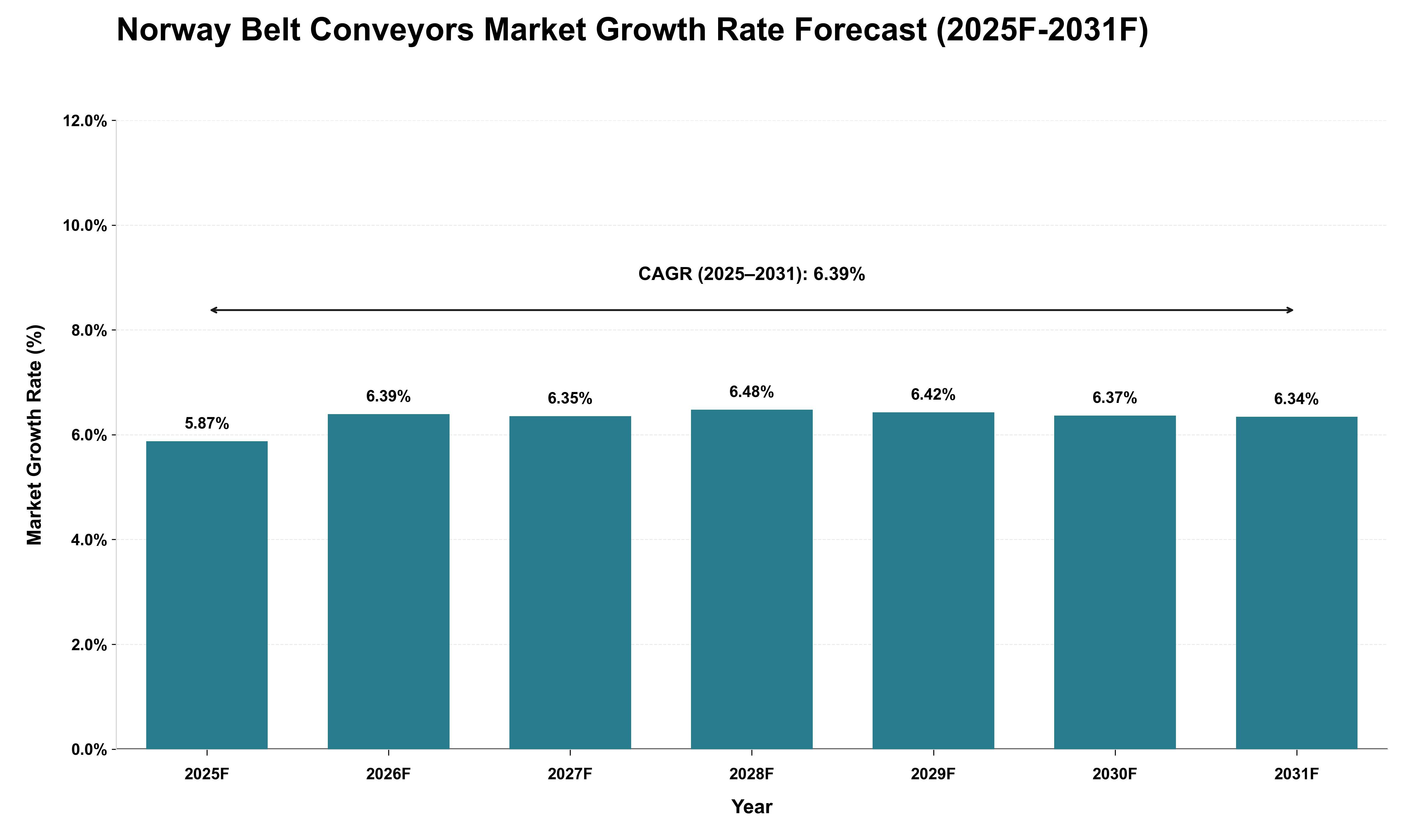 Norway Belt Conveyors Market Growth Rate Analysis (2025 - 2031)