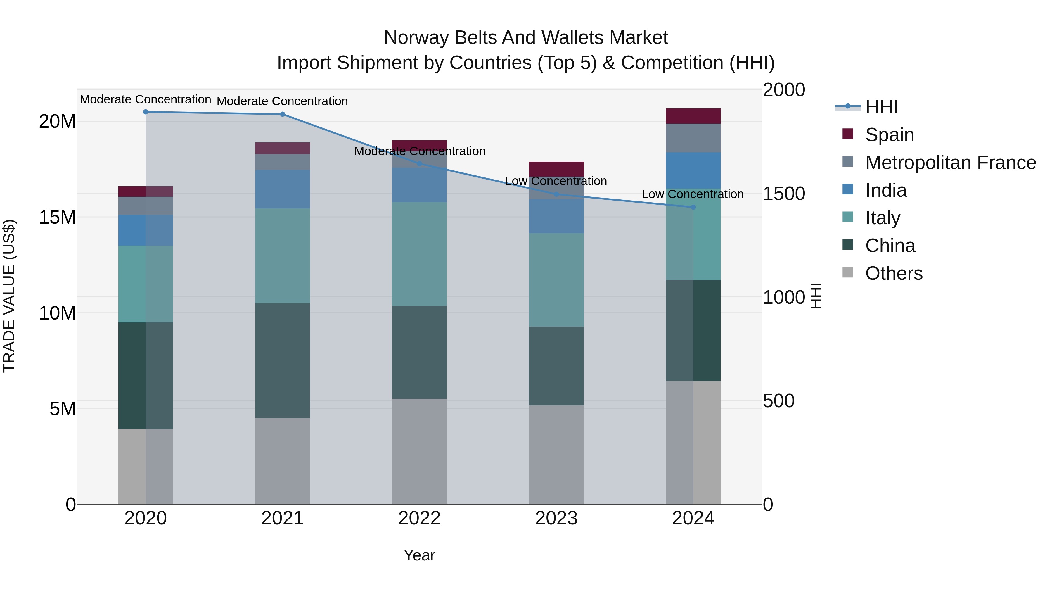Norway Belts And Wallets Market Top 5 Importing Countries and Market Competition (HHI) Analysis