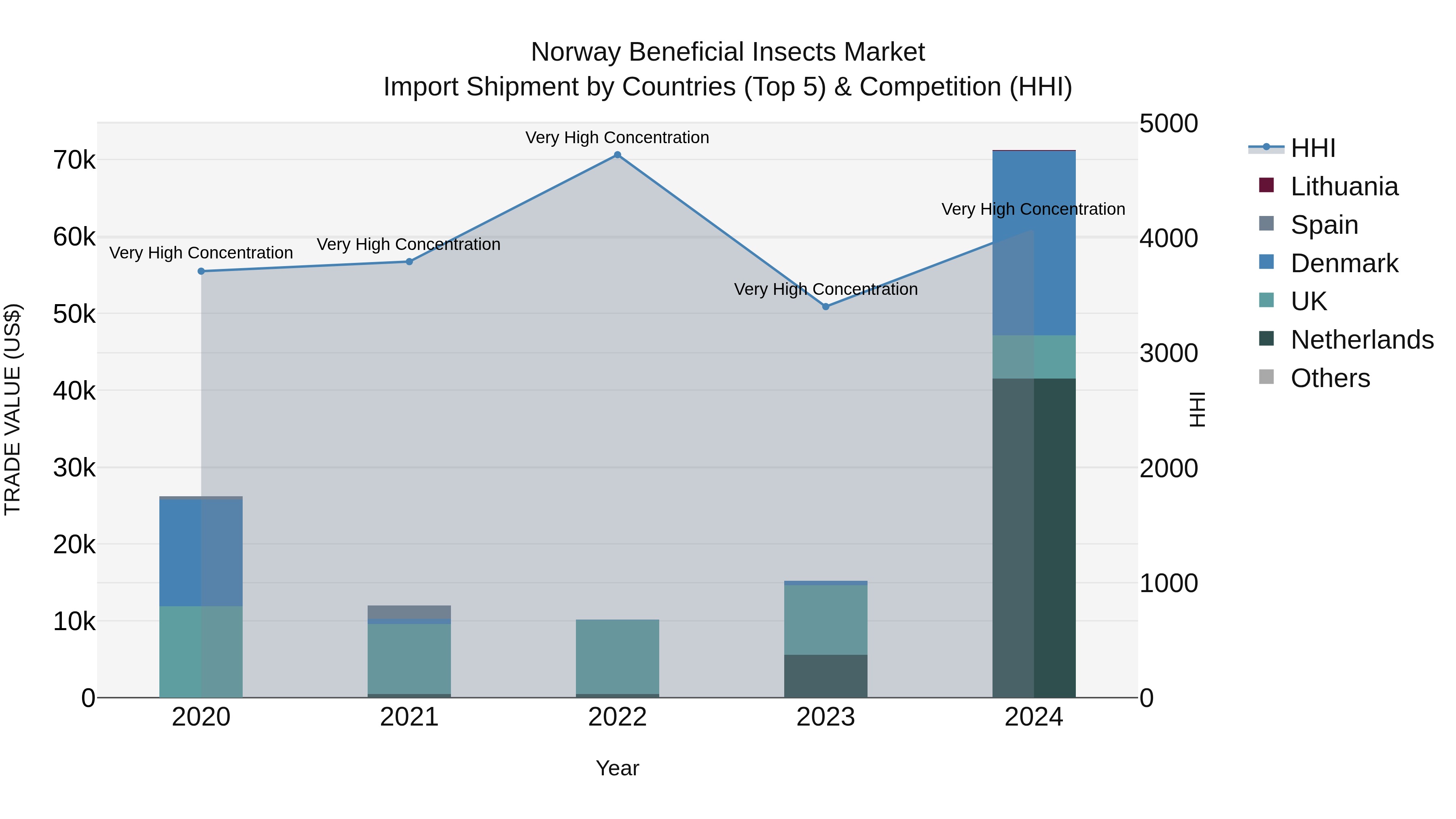 Norway Beneficial Insects Market Top 5 Importing Countries and Market Competition (HHI) Analysis