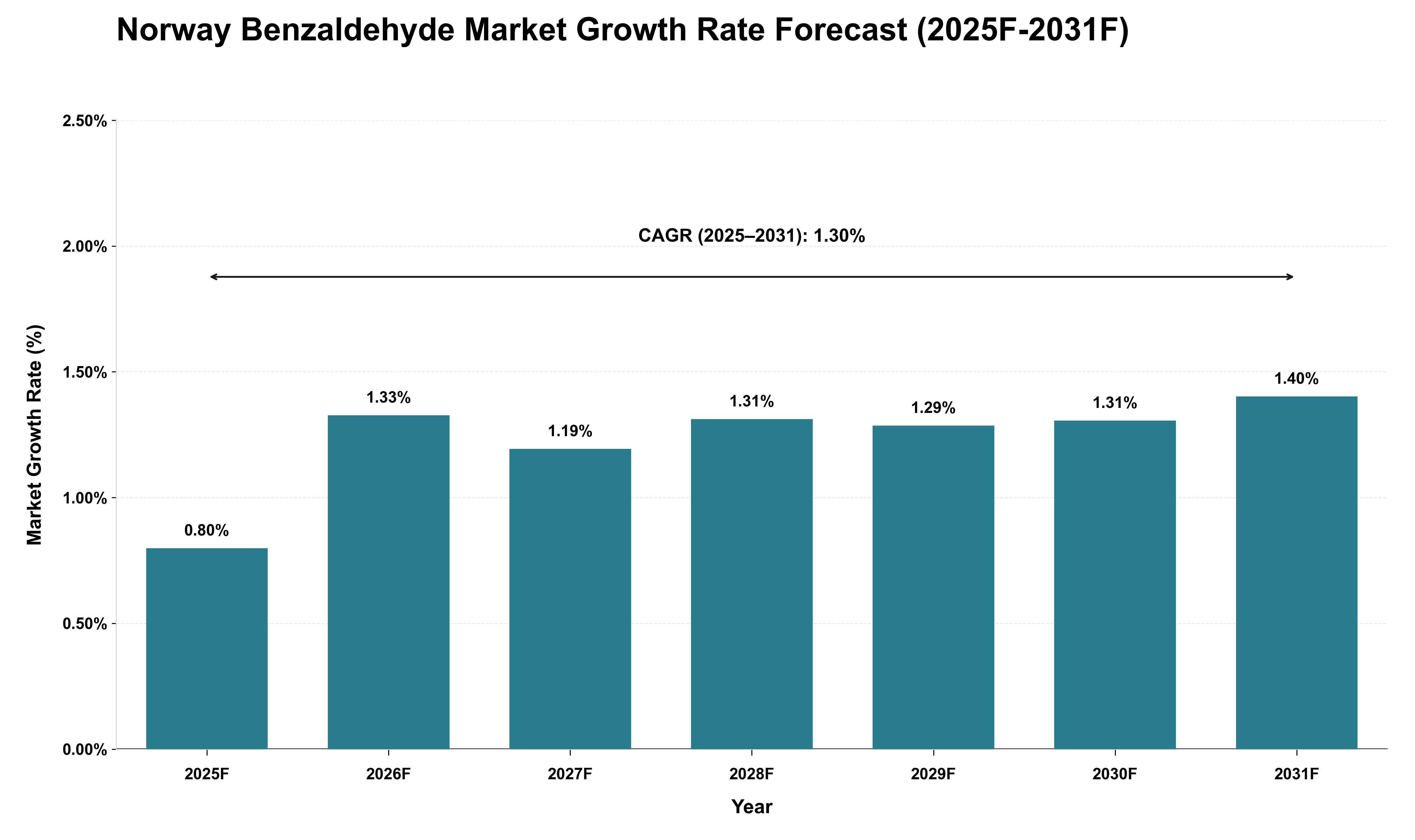 Norway Benzaldehyde Market Growth Rate Analysis (2025 - 2031)