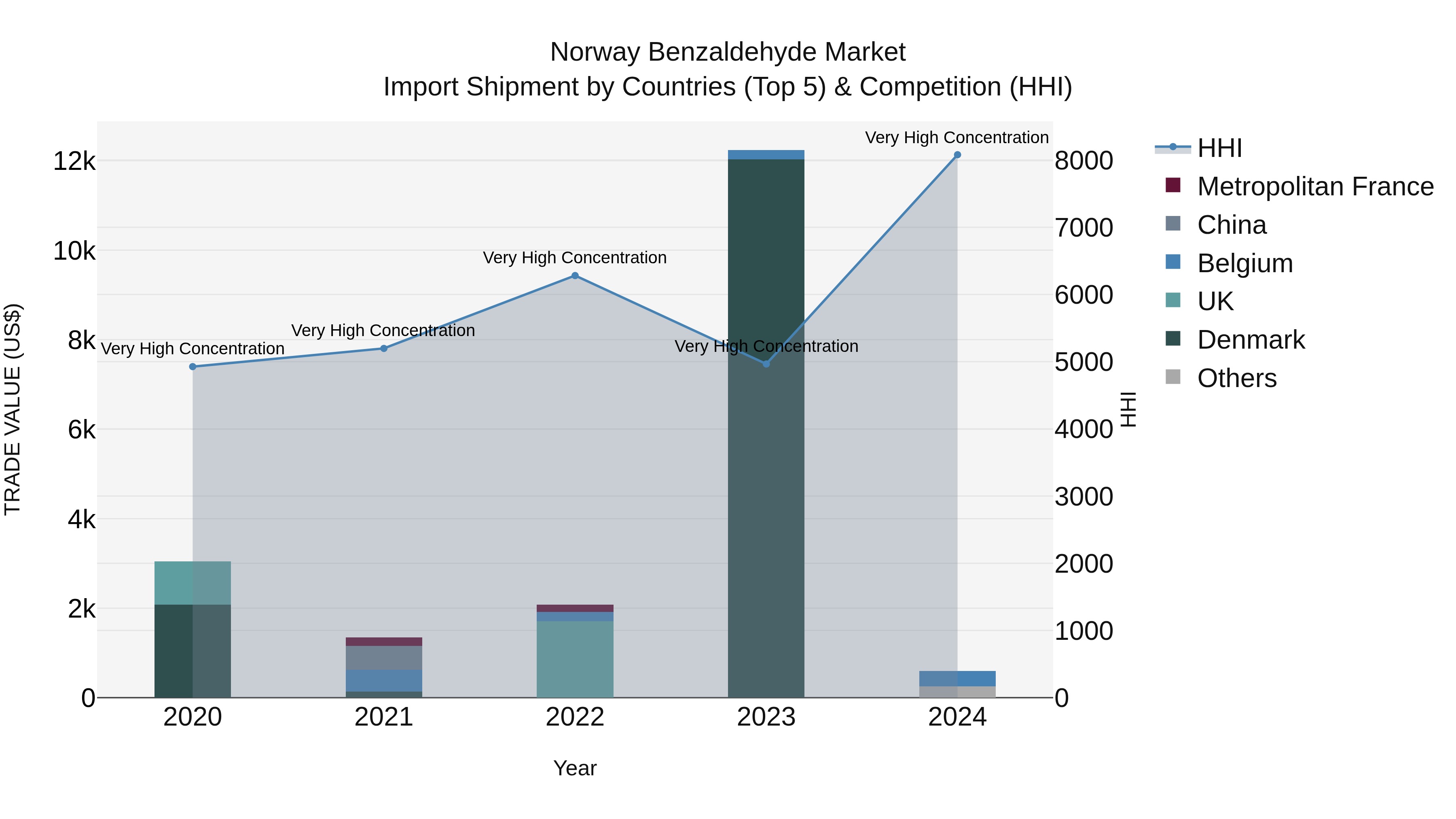Norway Benzaldehyde Market Top 5 Importing Countries and Market Competition (HHI) Analysis