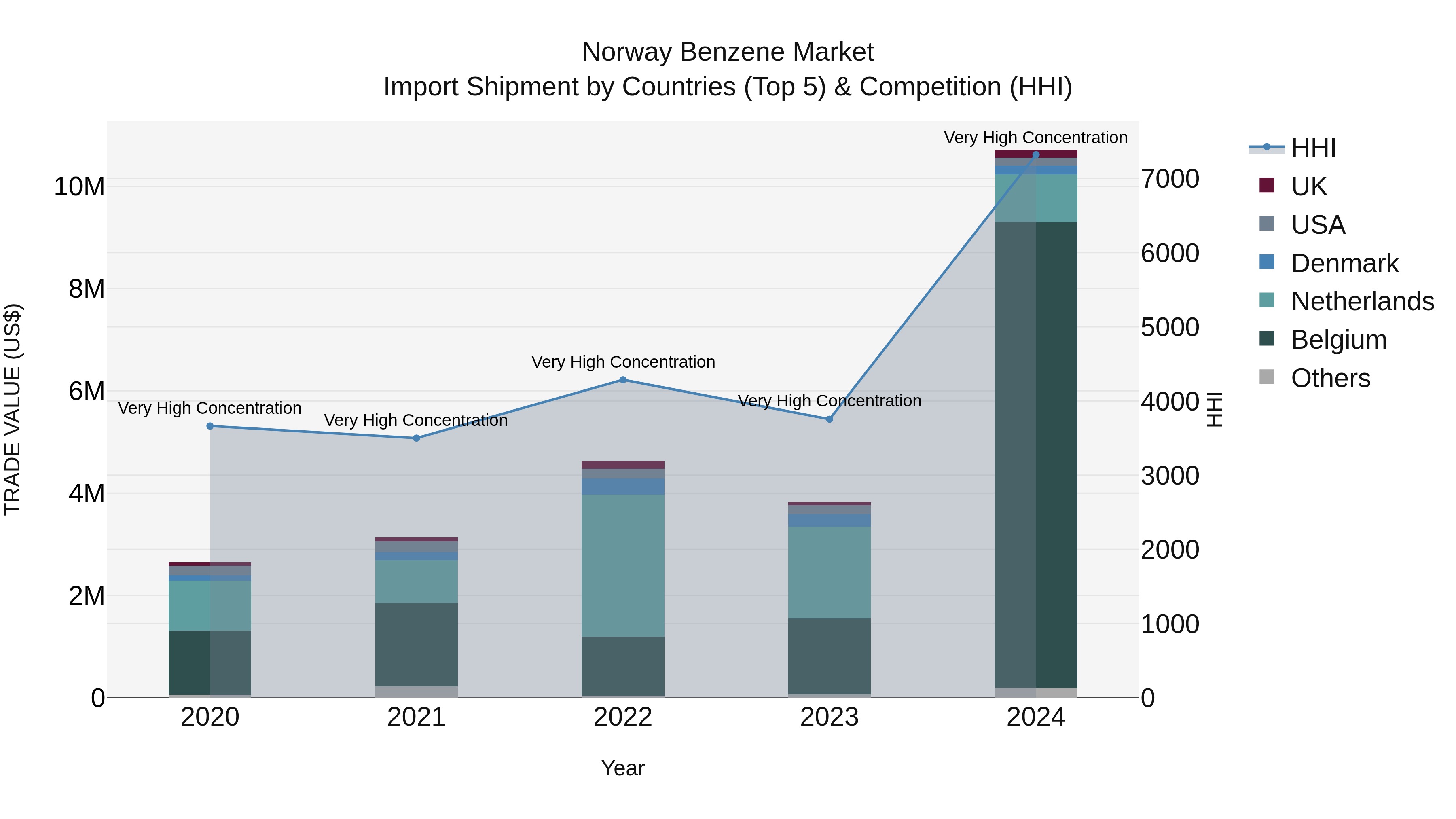 Norway Benzene Market Top 5 Importing Countries and Market Competition (HHI) Analysis