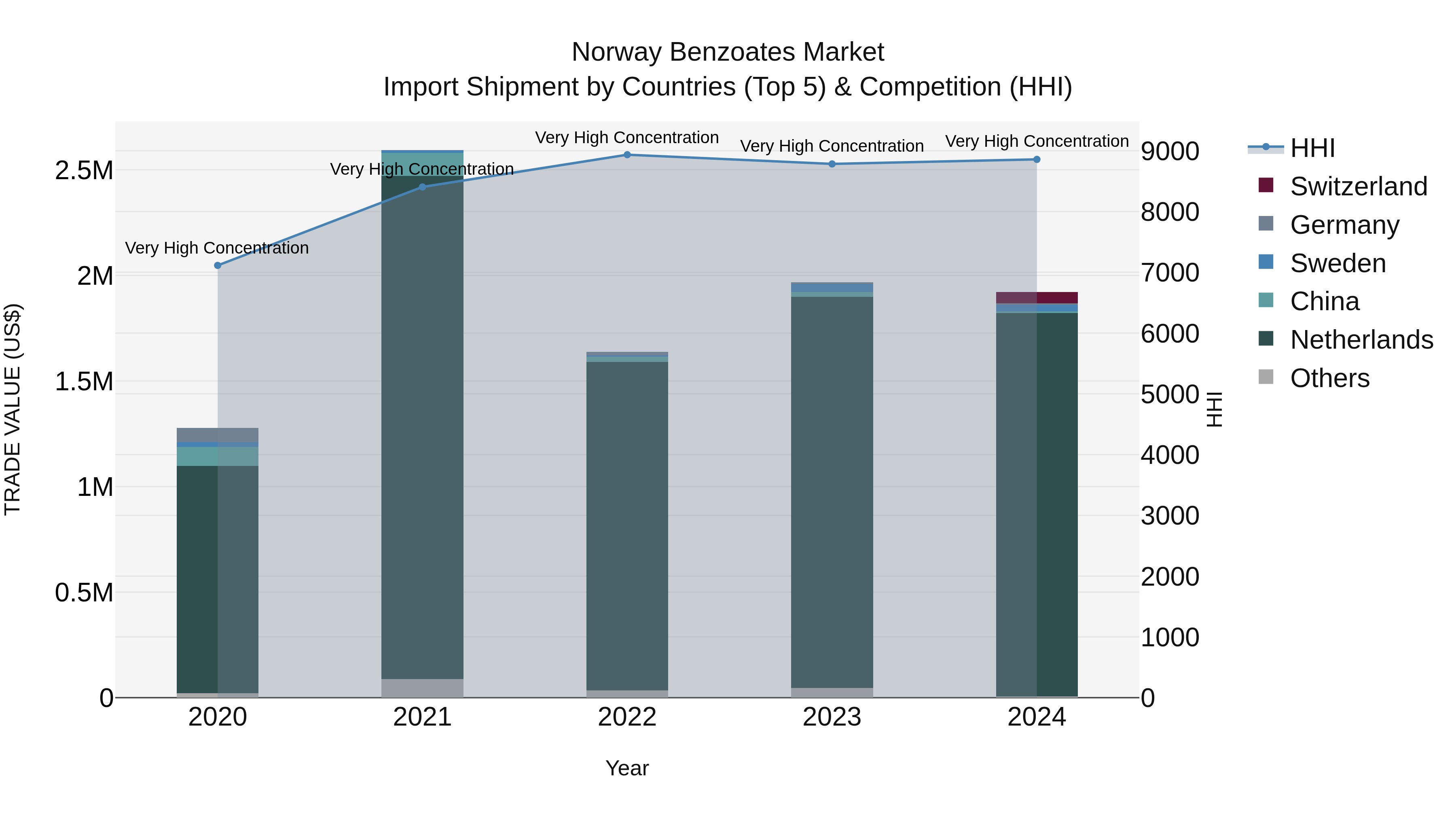 Norway Benzoates Market Top 5 Importing Countries and Market Competition (HHI) Analysis