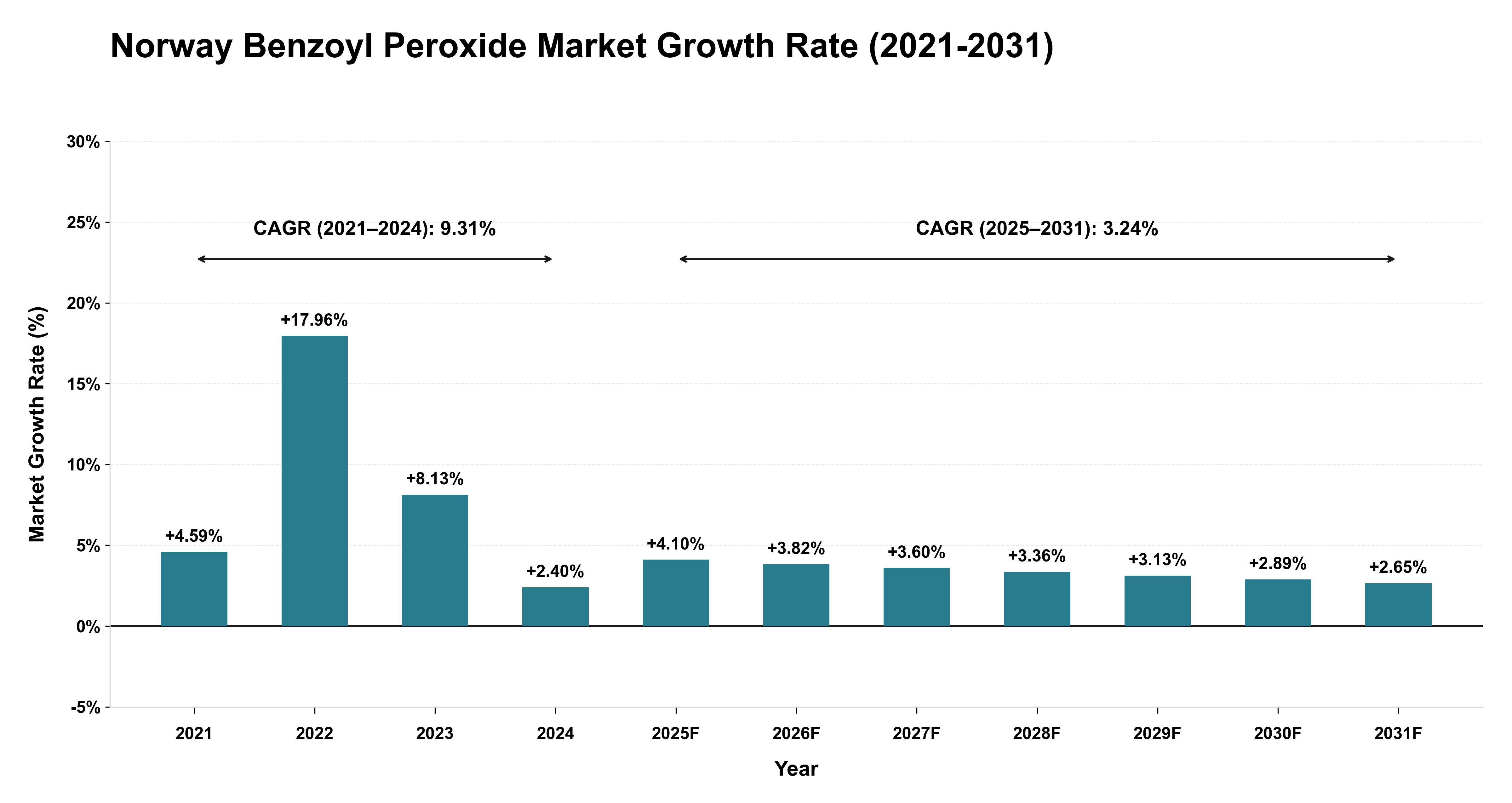 Norway Benzoyl Peroxide Market Growth Rate Analysis (2021-2031)
