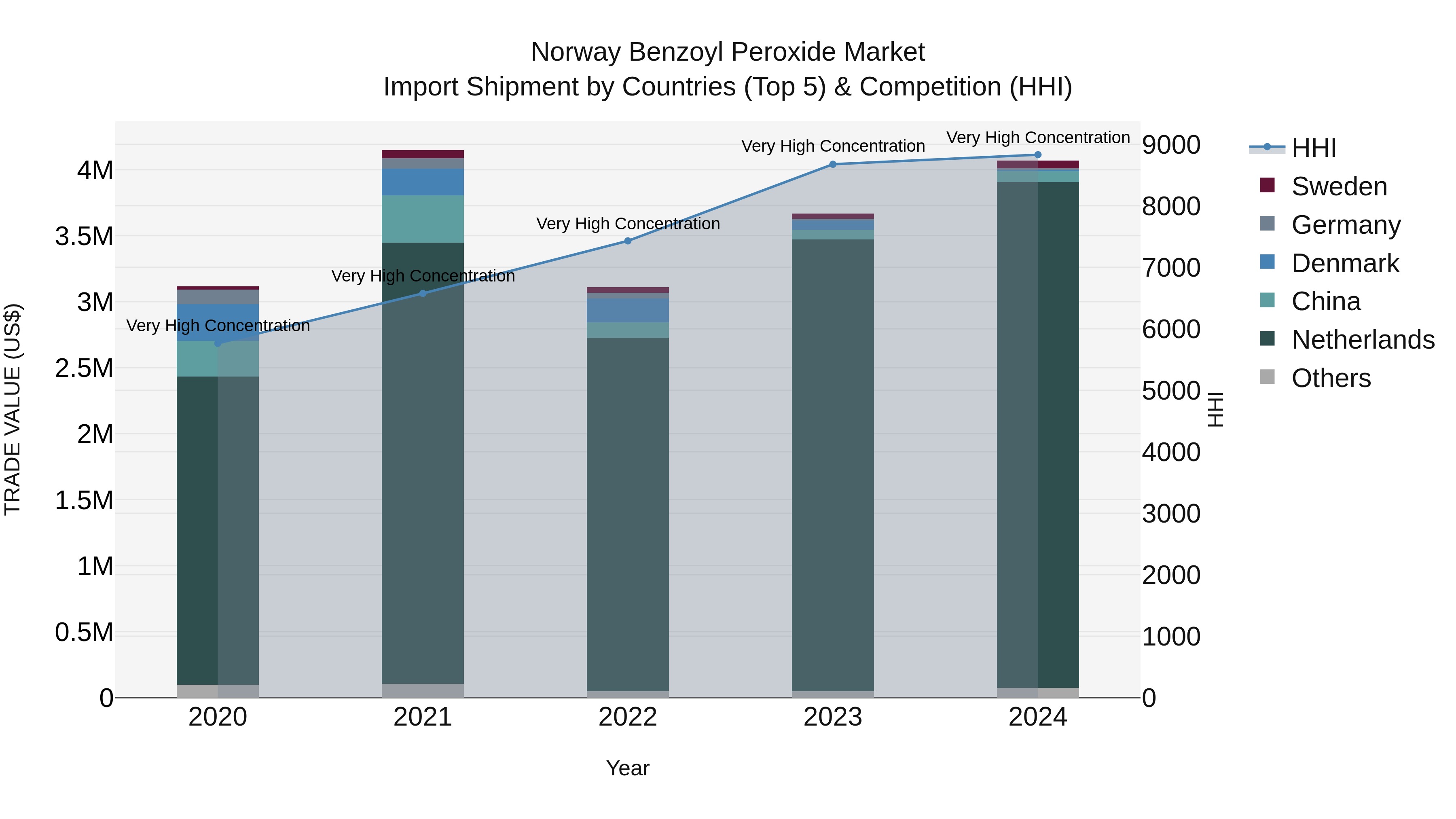 Norway Benzoyl Peroxide Market Top 5 Importing Countries and Market Competition (HHI) Analysis