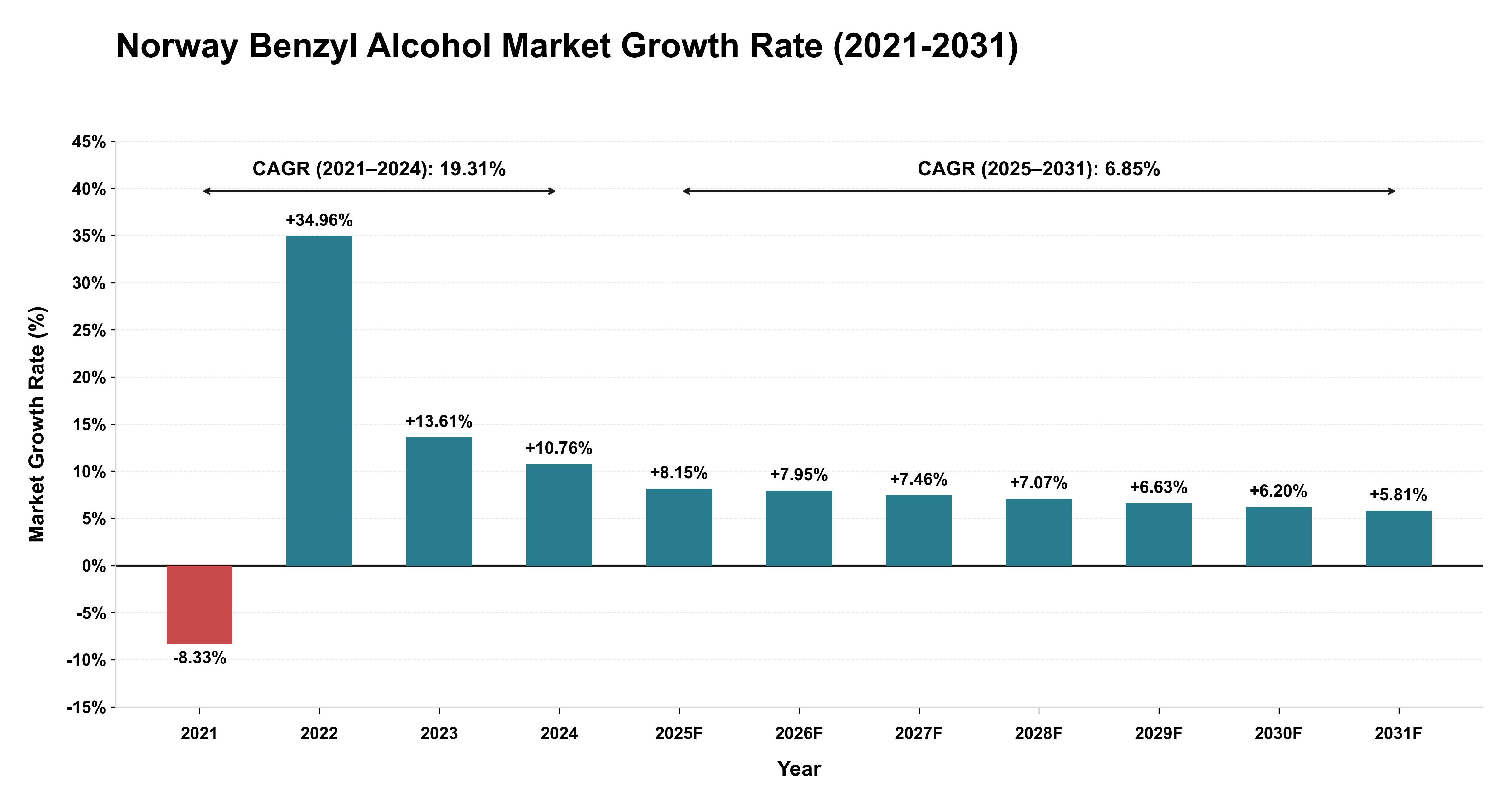 Norway Benzyl Alcohol Market Growth Rate Analysis (2021-2031)