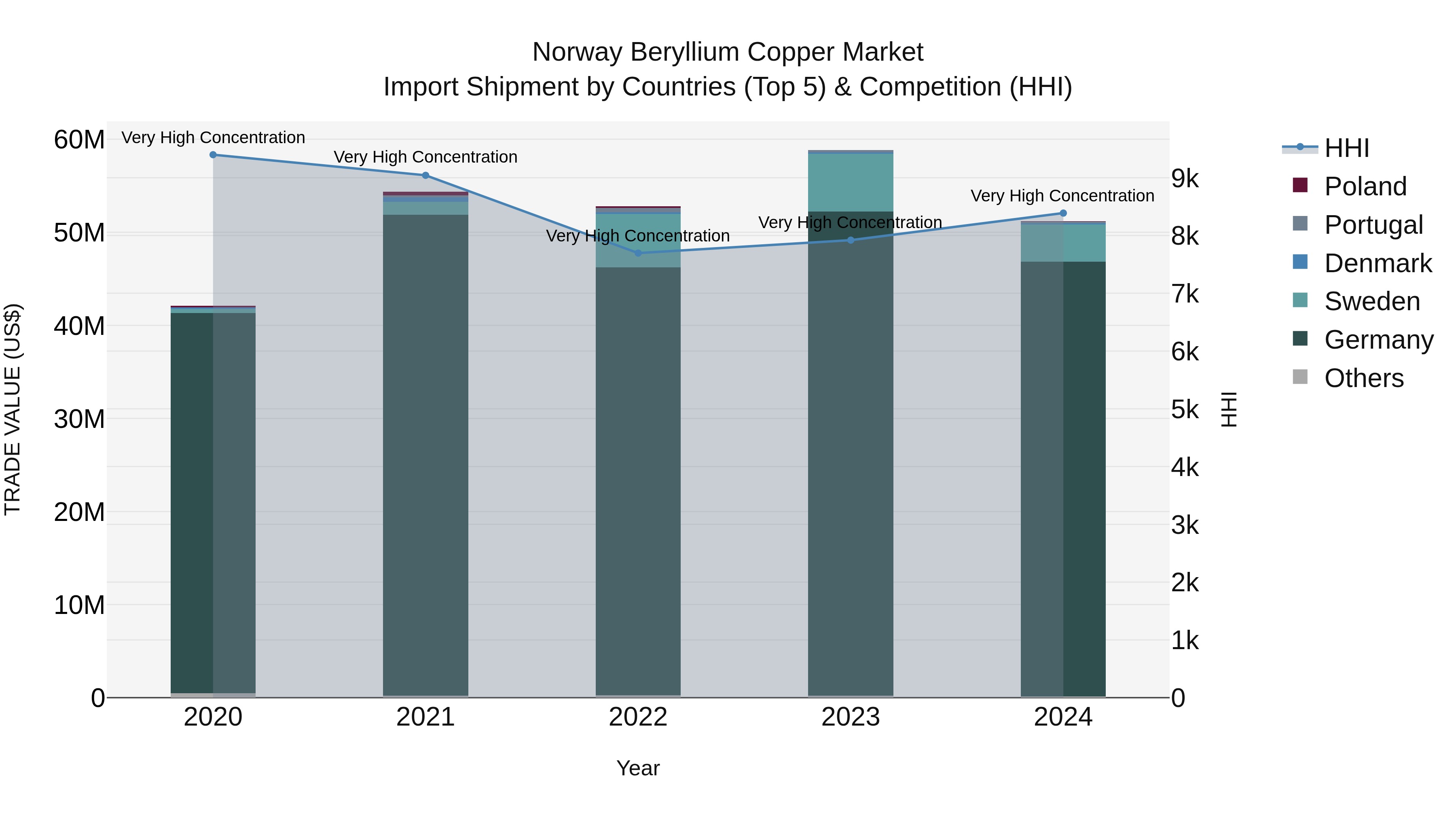 Norway Beryllium Copper Market Top 5 Importing Countries and Market Competition (HHI) Analysis