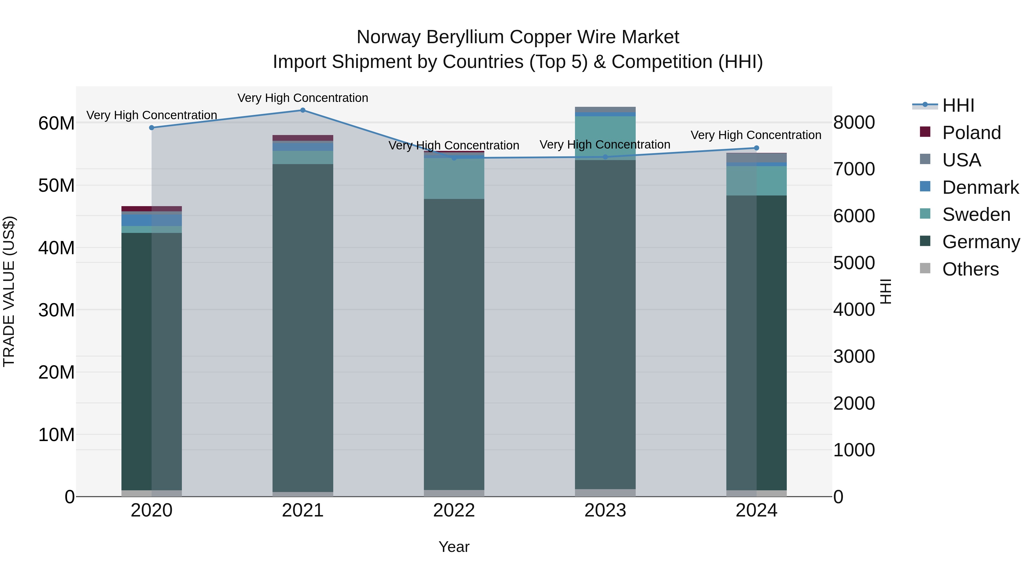 Norway Beryllium Copper Wire Market Top 5 Importing Countries and Market Competition (HHI) Analysis