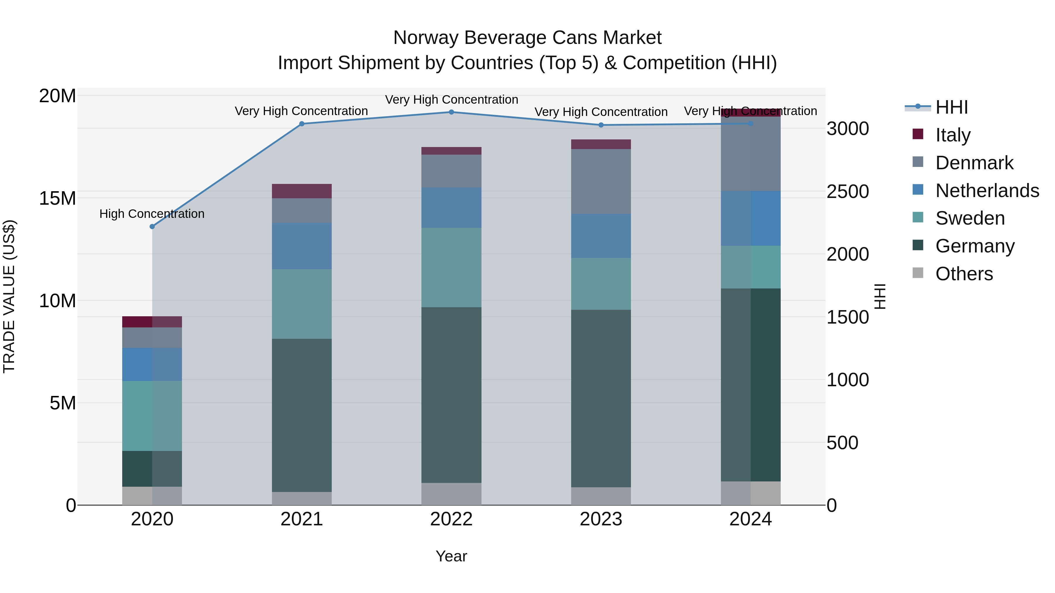 Norway Beverage Cans Market Top 5 Importing Countries and Market Competition (HHI) Analysis