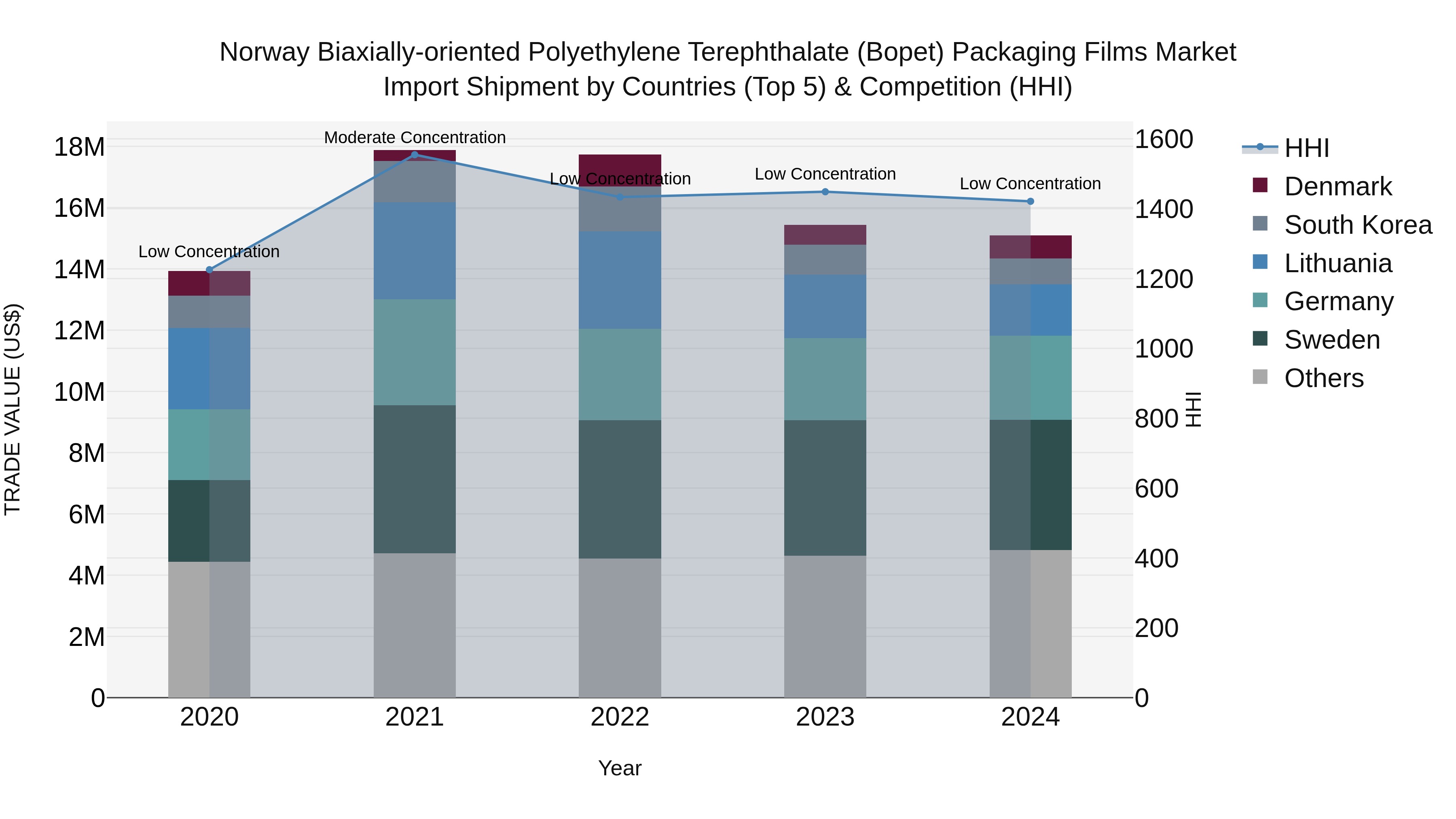 Norway Biaxially Oriented Polyethylene Terephthalate Bopet Packaging Films Market Top 5 Importing Countries and Market Competition (HHI) Analysis